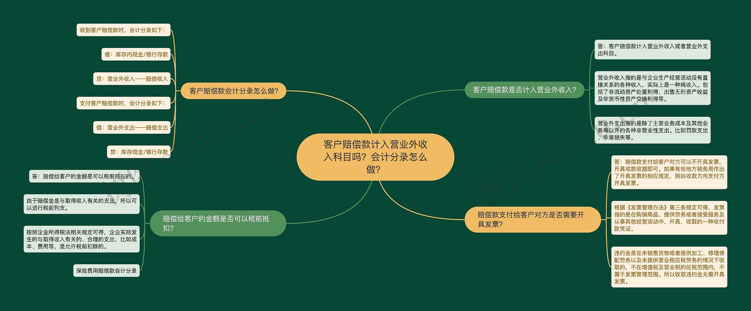 客户赔偿款计入营业外收入科目吗？会计分录怎么做？思维导图