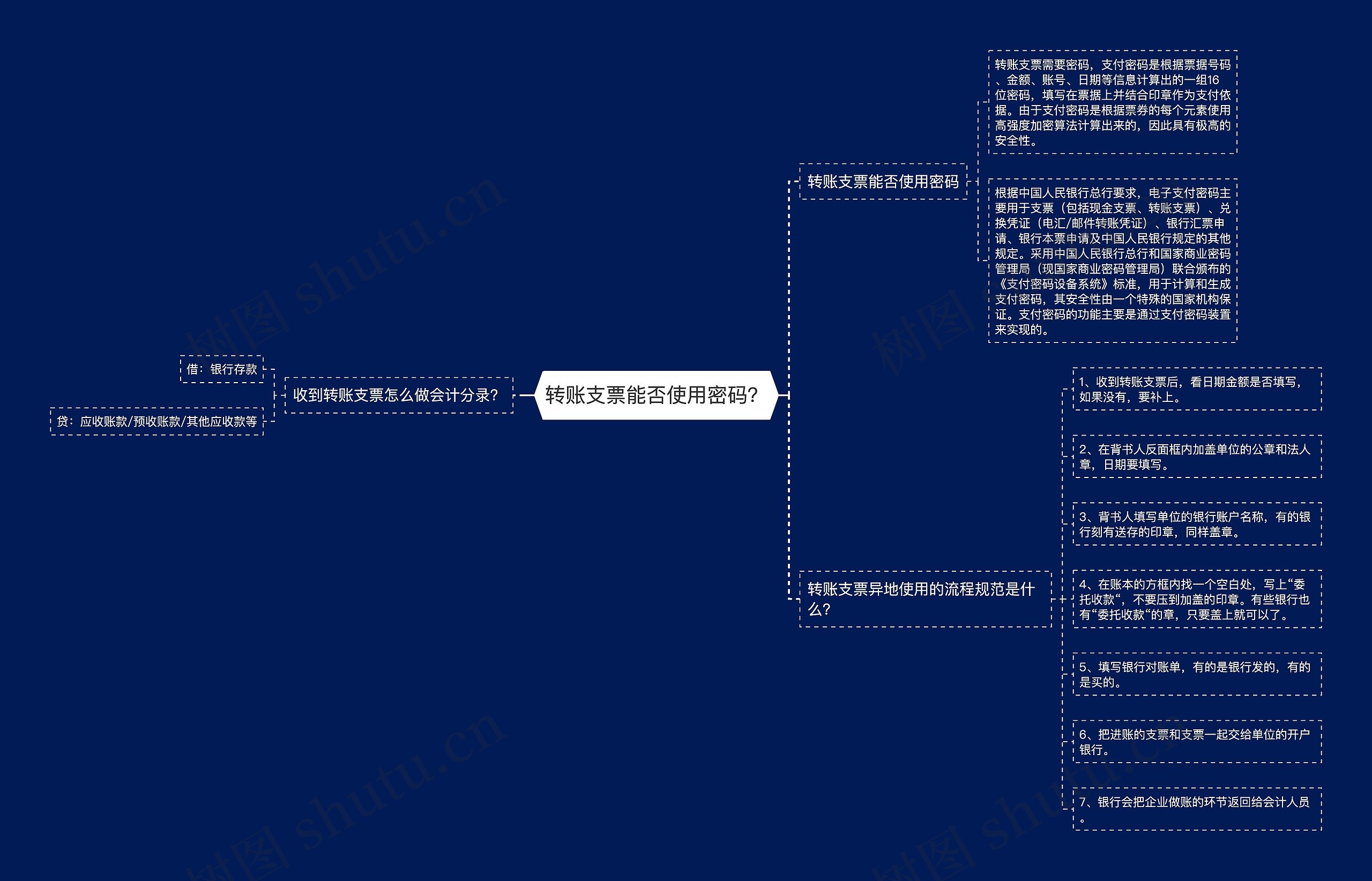 转账支票能否使用密码？思维导图