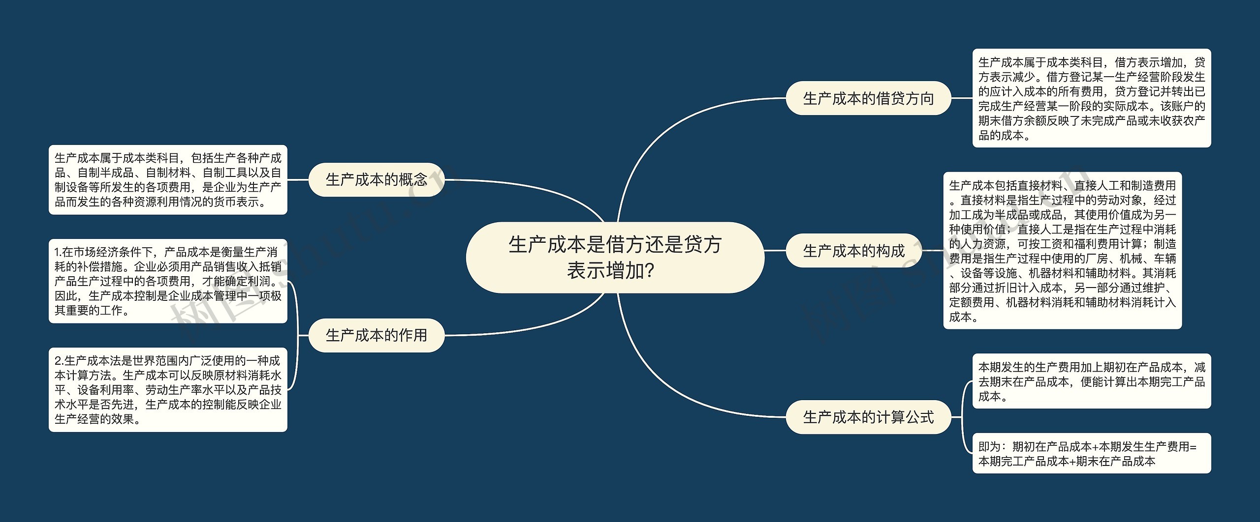 生产成本是借方还是贷方表示增加？