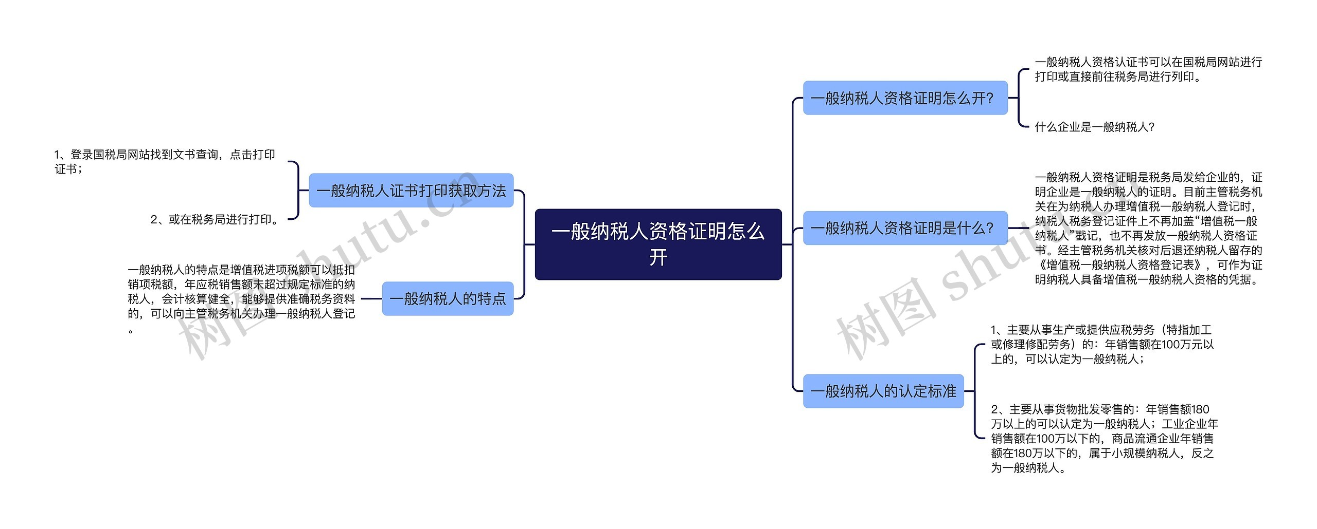 一般纳税人资格证明怎么开思维导图