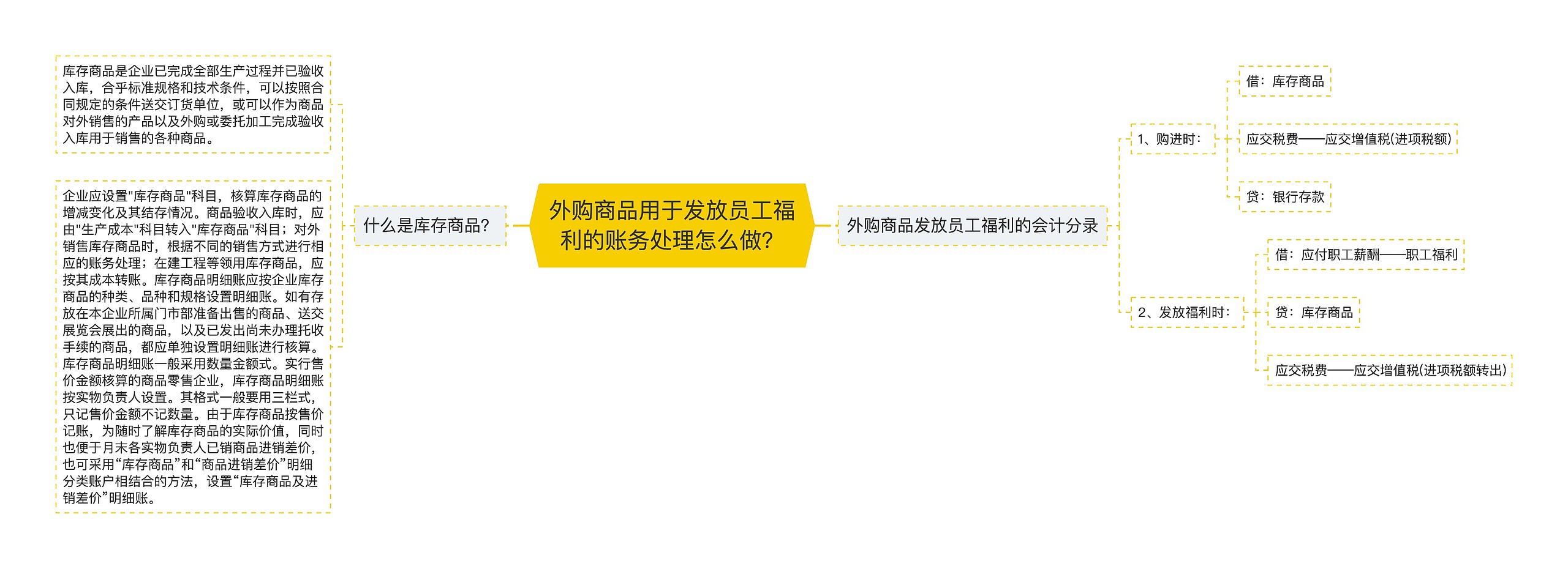 外购商品用于发放员工福利的账务处理怎么做？