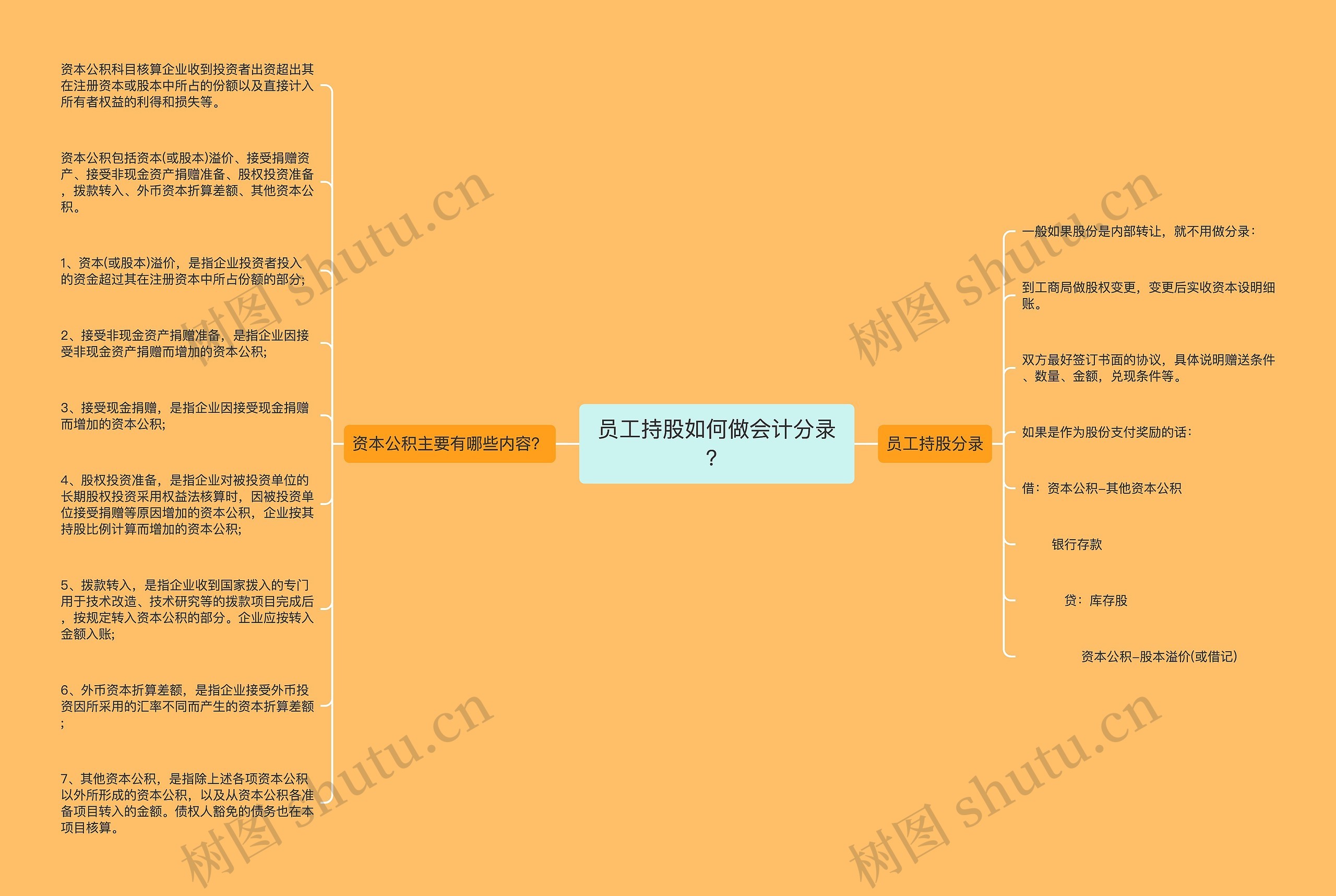 员工持股如何做会计分录？思维导图