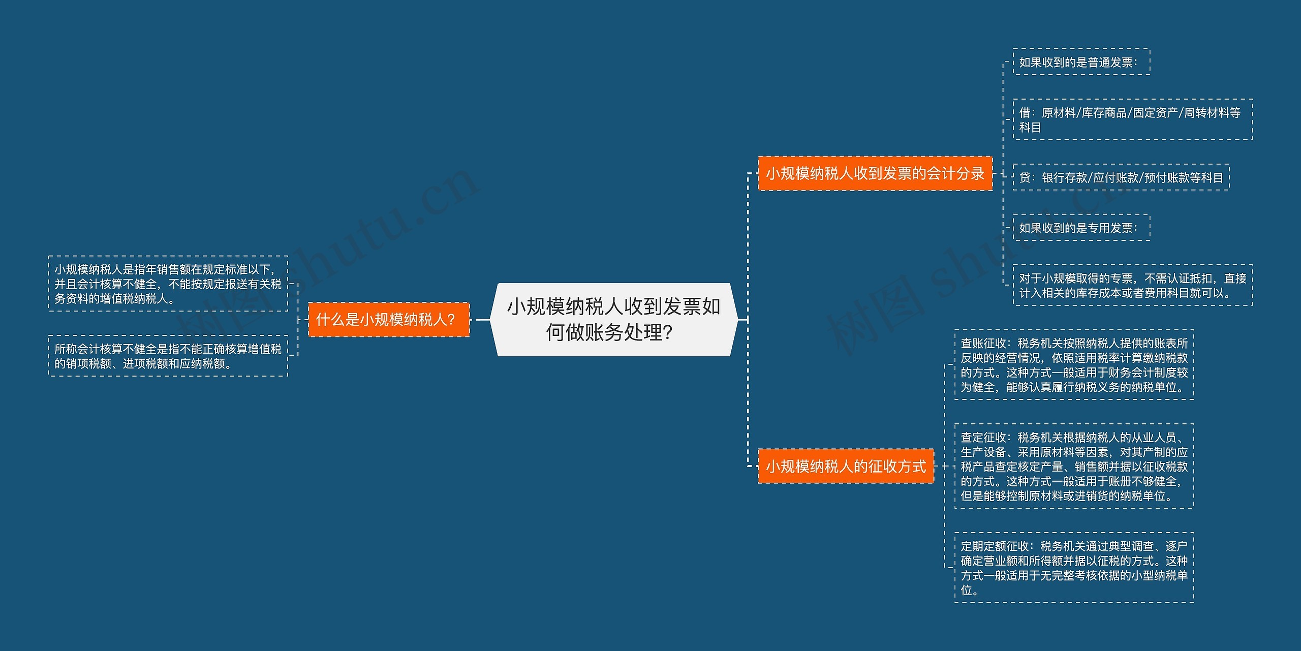 小规模纳税人收到发票如何做账务处理？思维导图