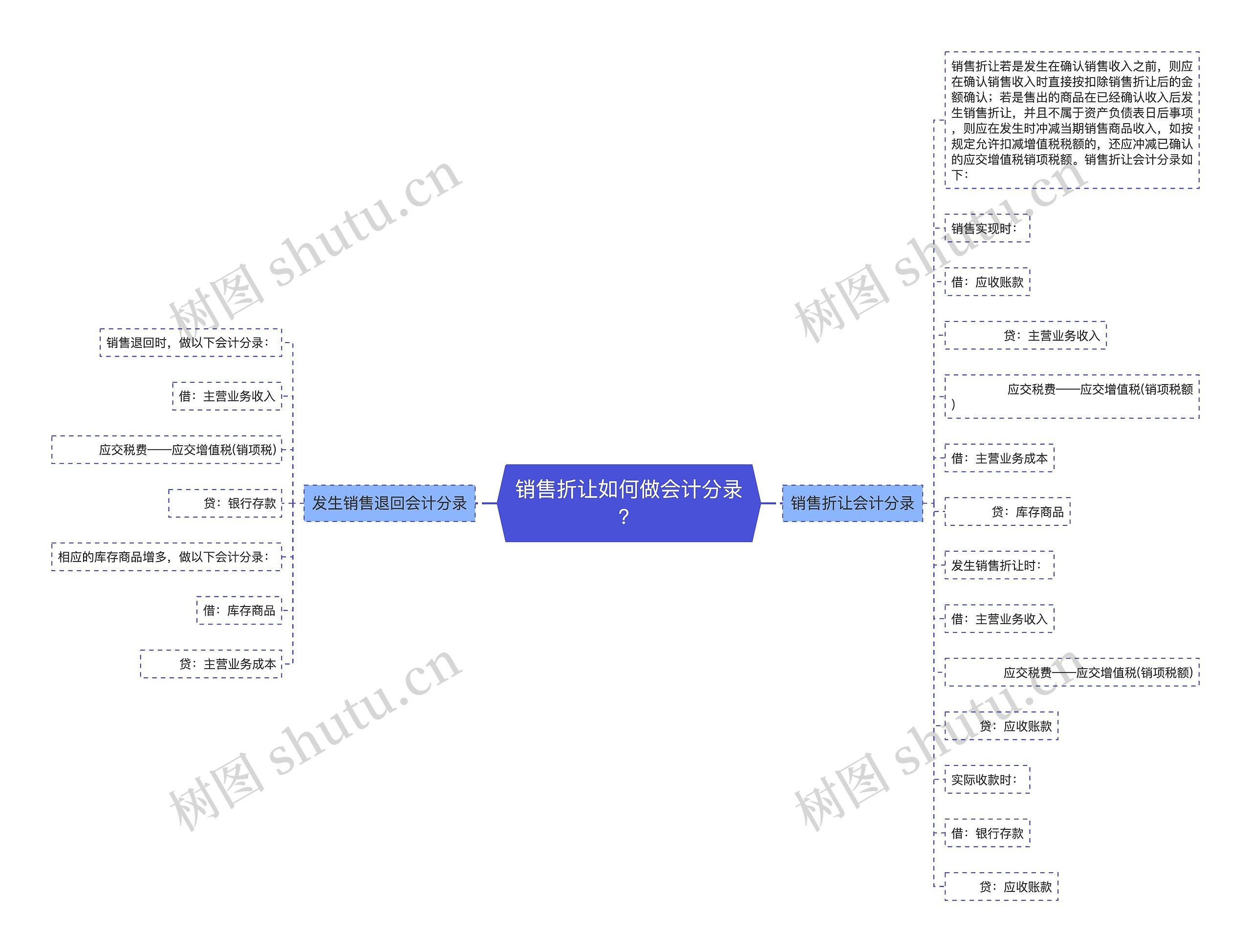 销售折让如何做会计分录？