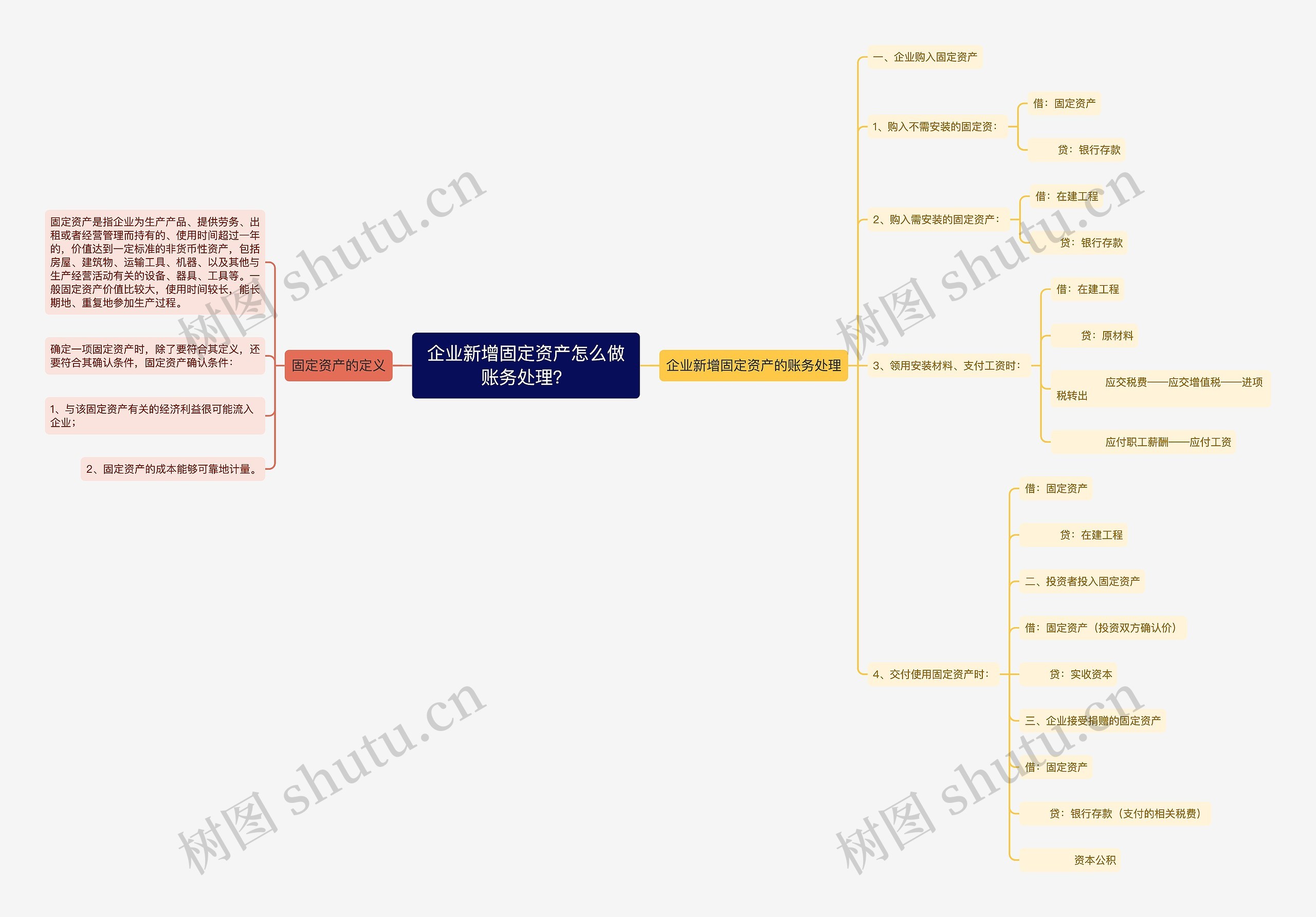 企业新增固定资产怎么做账务处理？思维导图