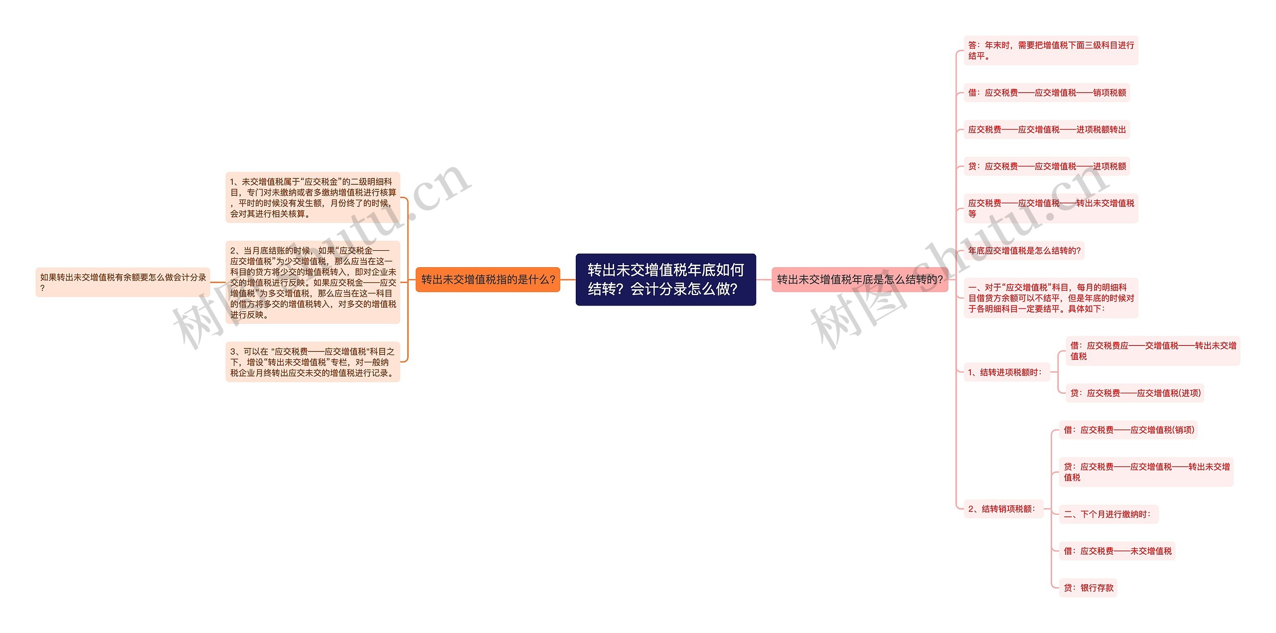 转出未交增值税年底如何结转？会计分录怎么做？