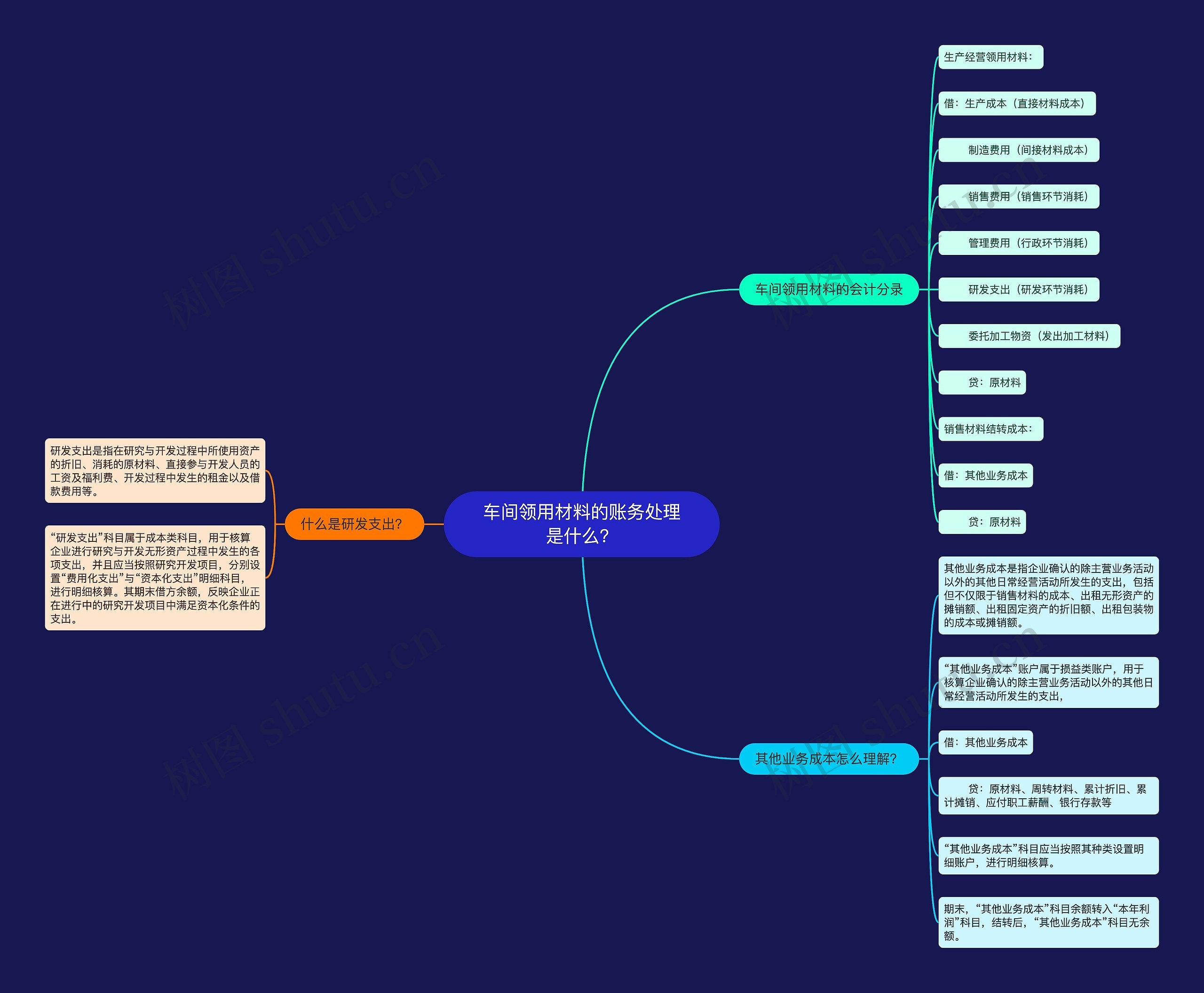 车间领用材料的账务处理是什么？思维导图