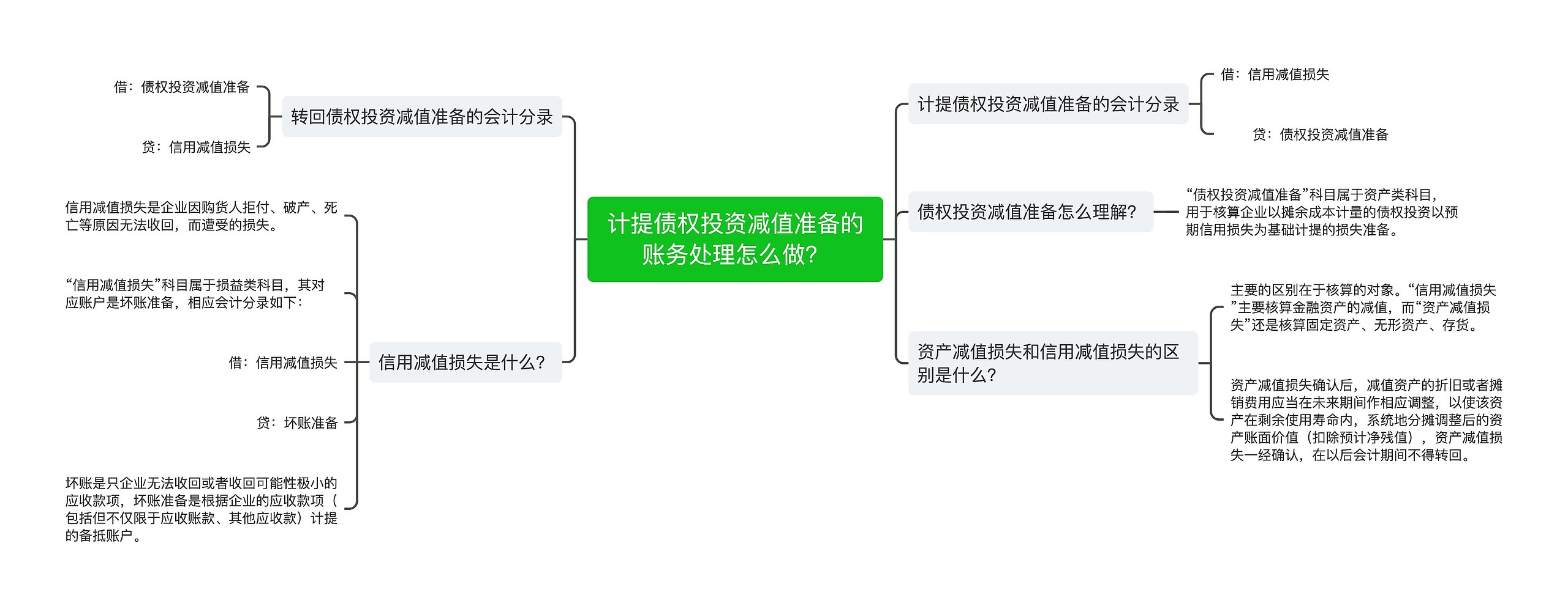 计提债权投资减值准备的账务处理怎么做？思维导图