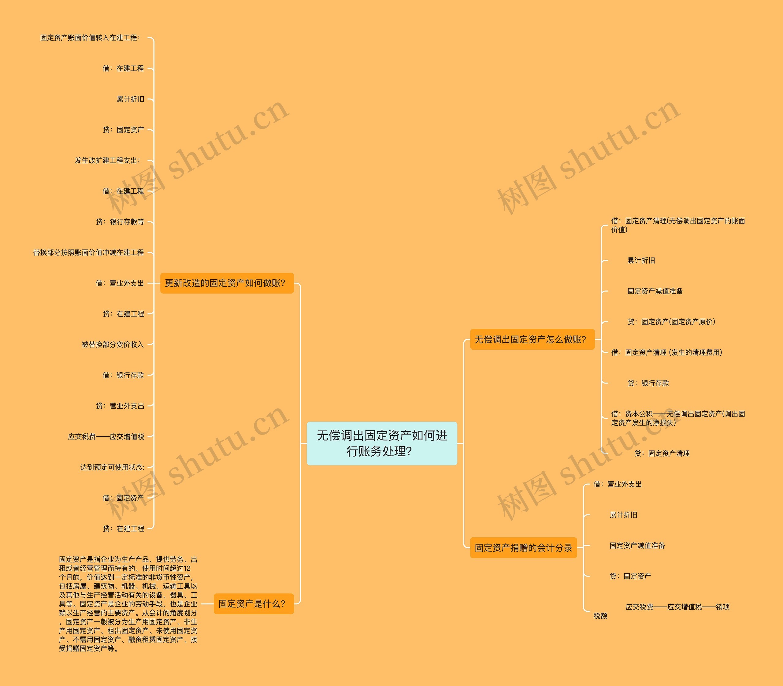 无偿调出固定资产如何进行账务处理？思维导图
