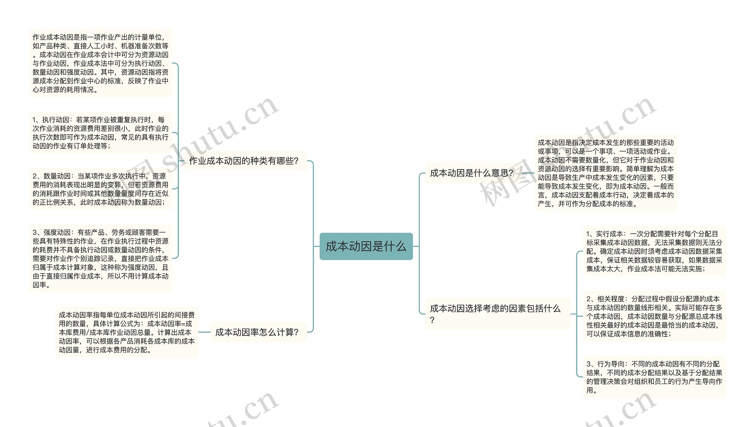 成本动因是什么思维导图