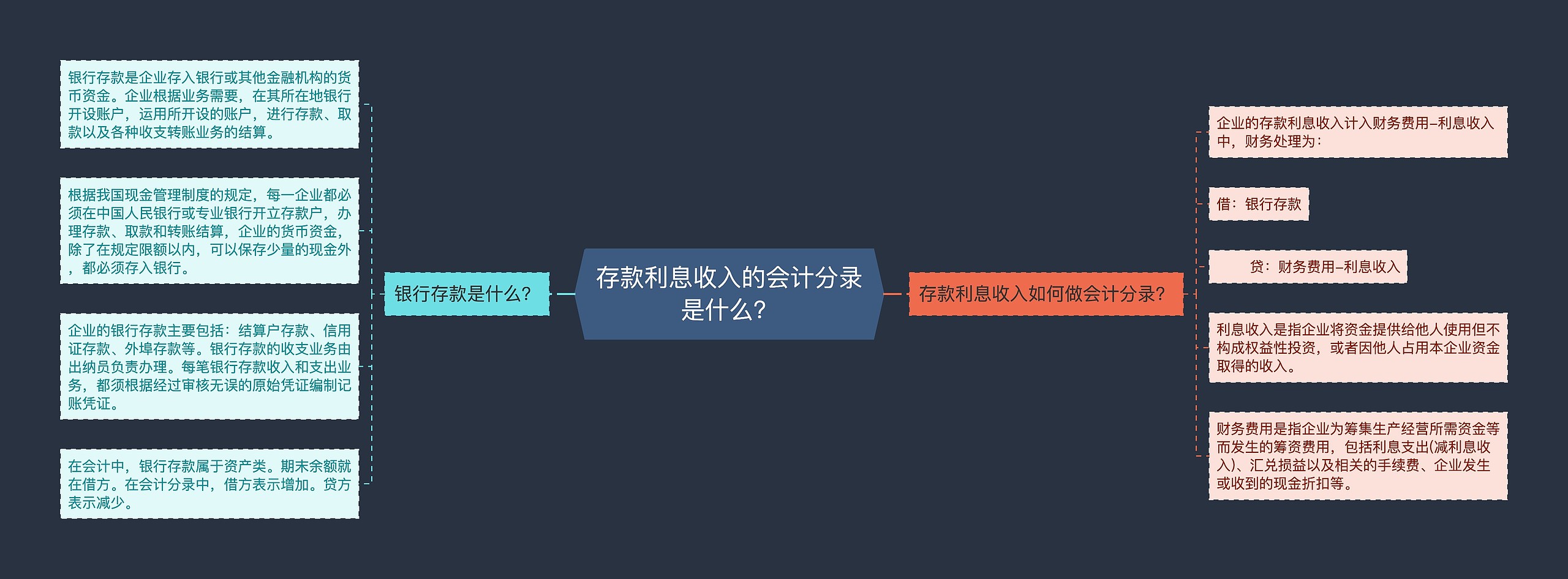 存款利息收入的会计分录是什么？思维导图