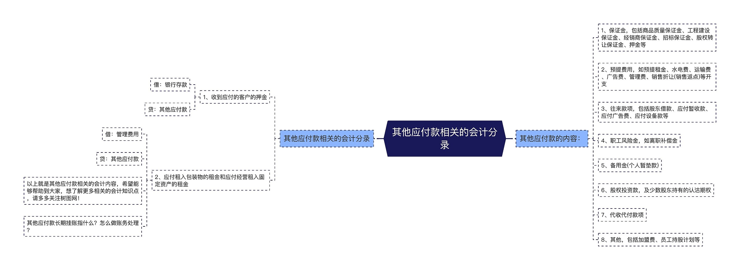 其他应付款相关的会计分录