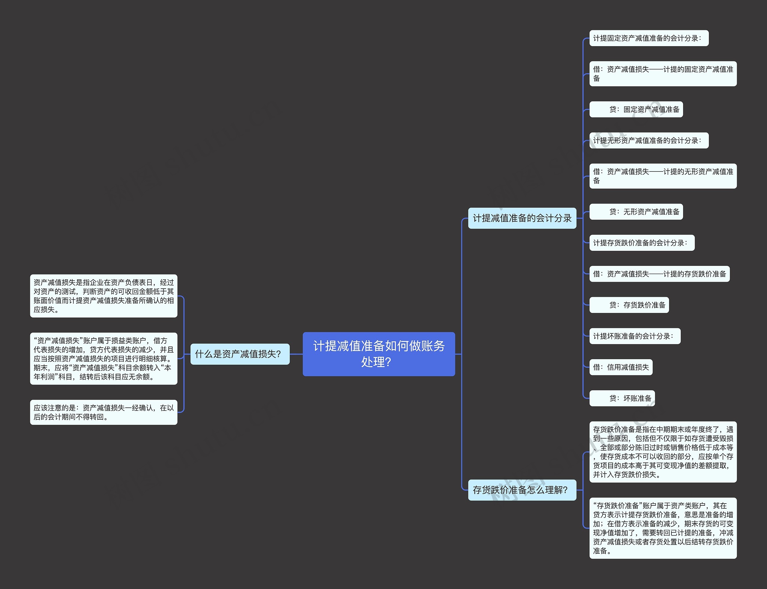 计提减值准备如何做账务处理？思维导图