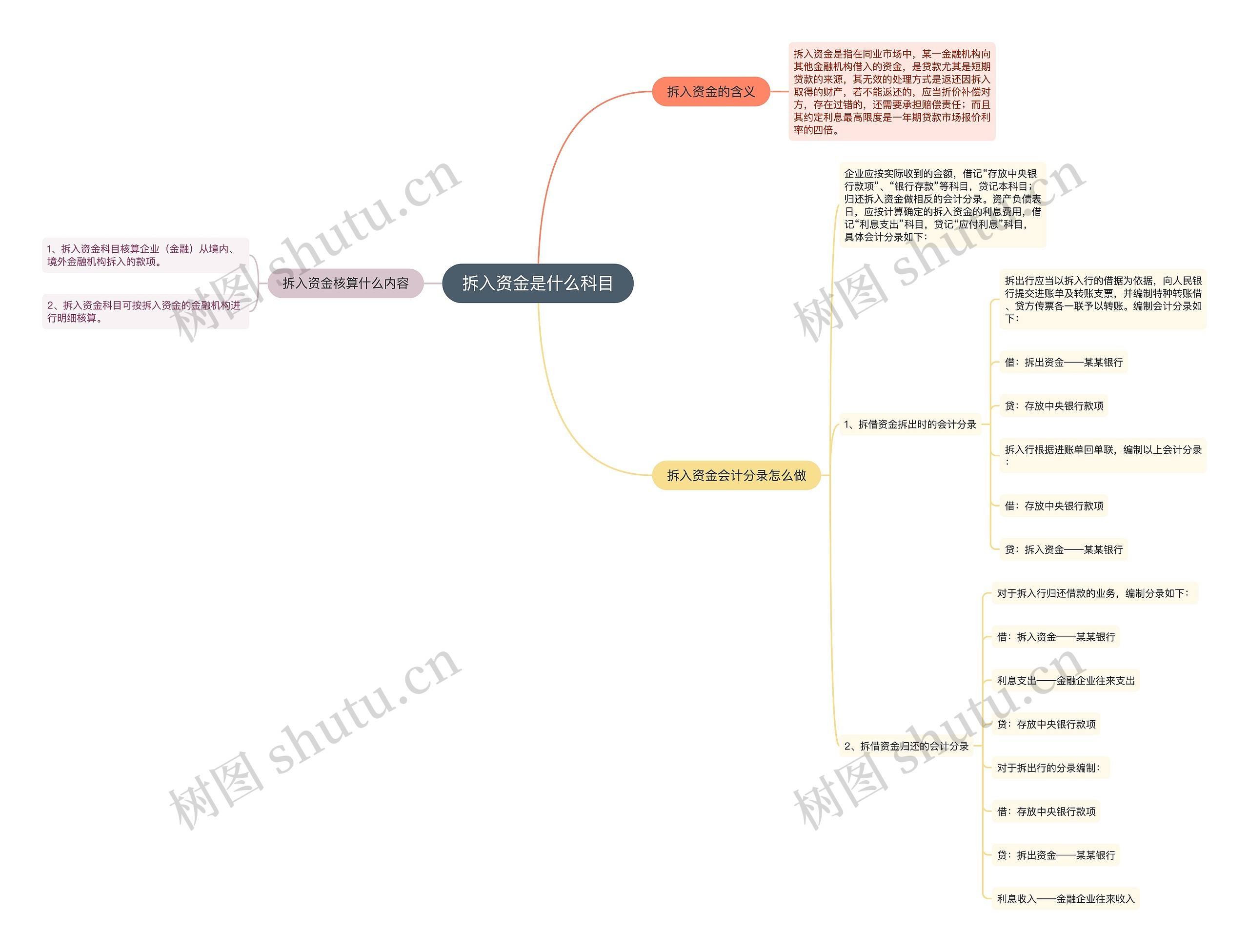 拆入资金是什么科目思维导图