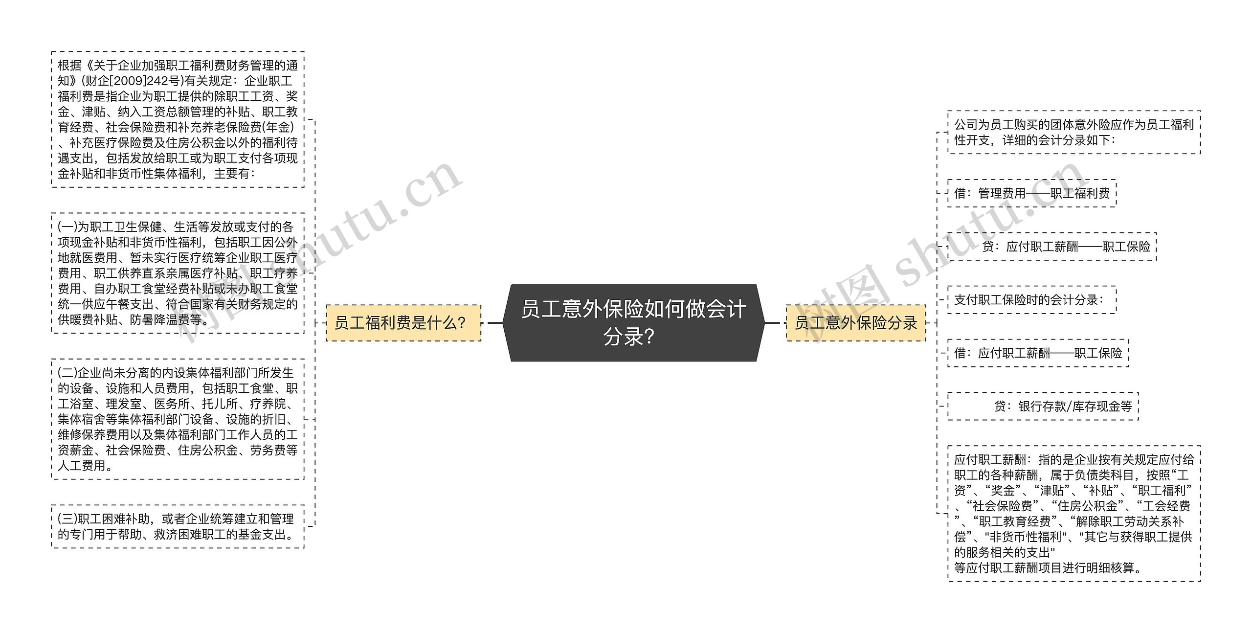 员工意外保险如何做会计分录？