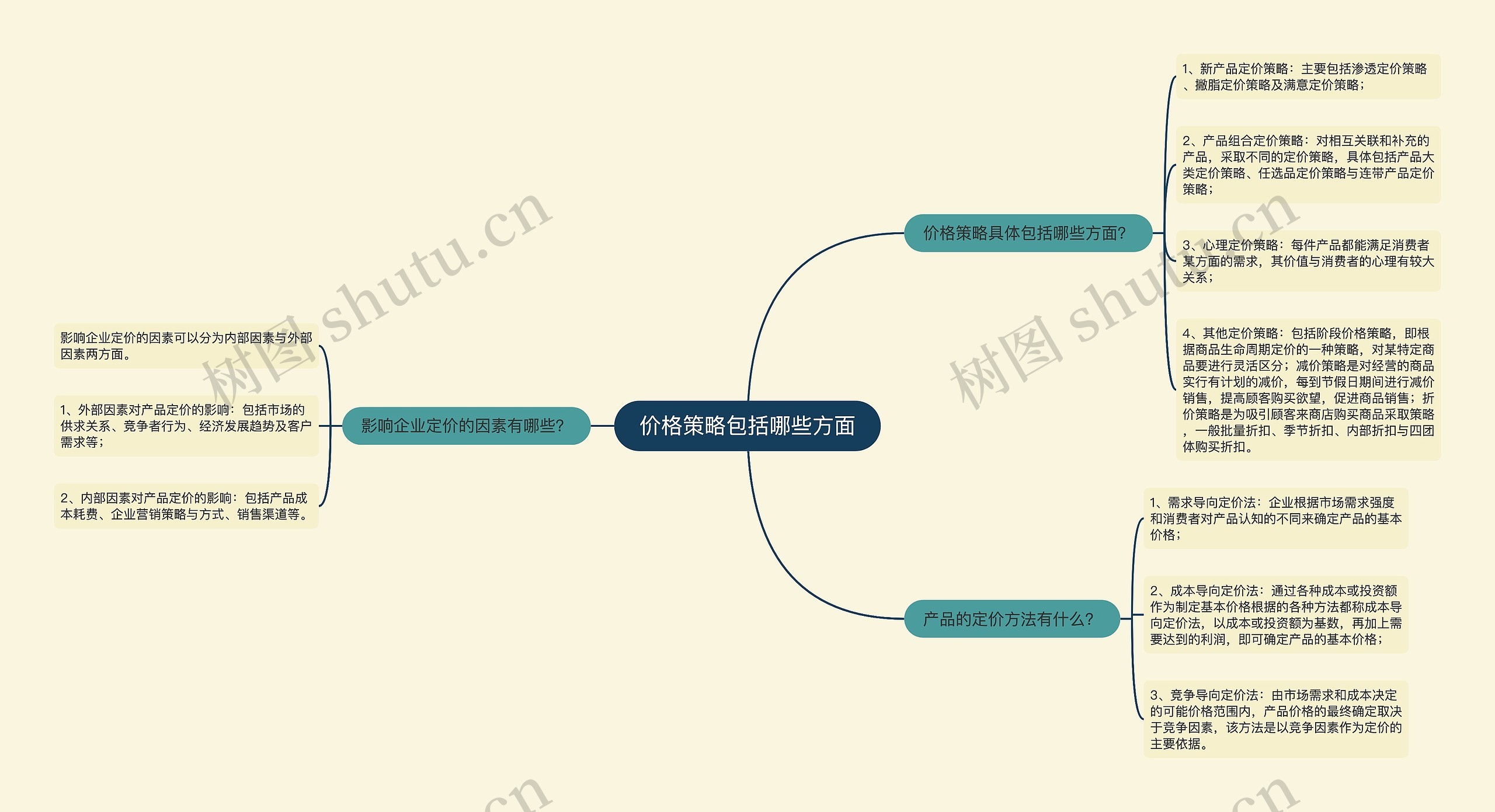 价格策略包括哪些方面思维导图