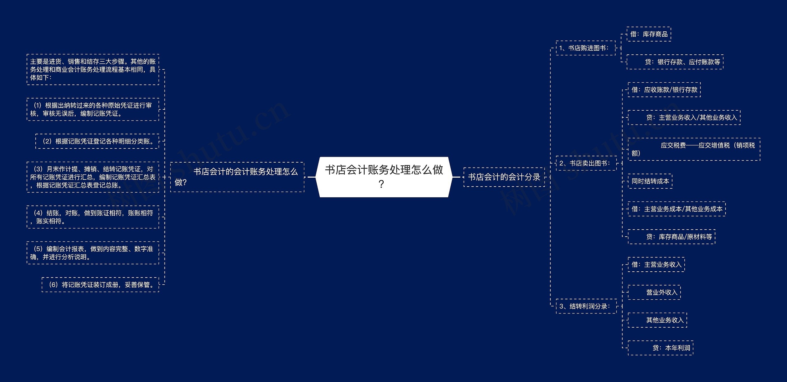 书店会计账务处理怎么做？