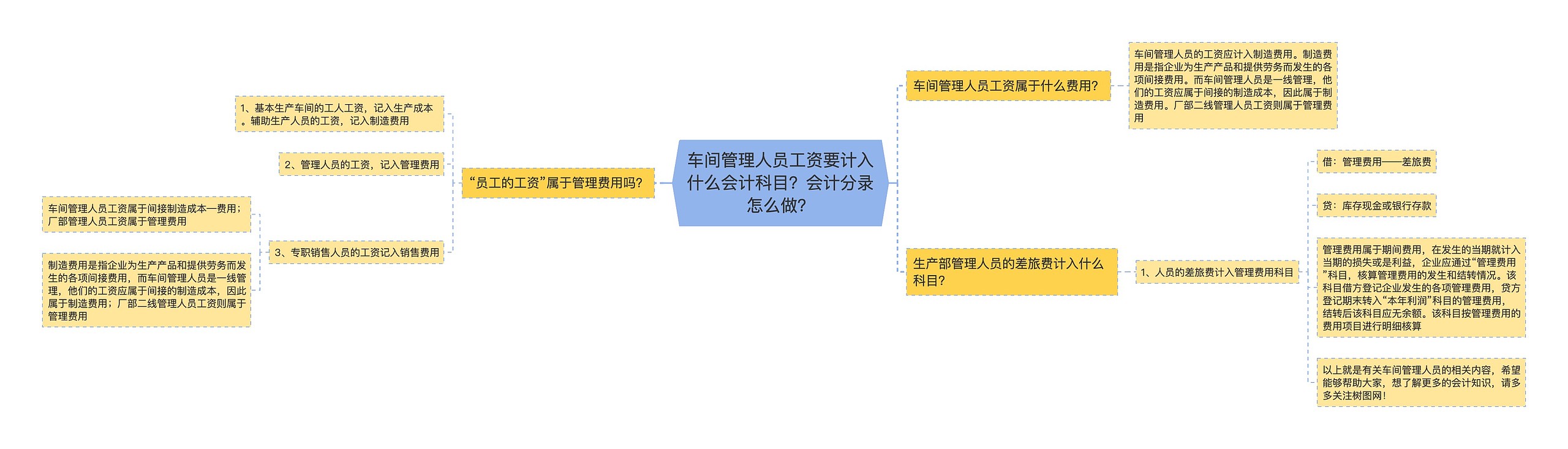 车间管理人员工资要计入什么会计科目？会计分录怎么做？思维导图