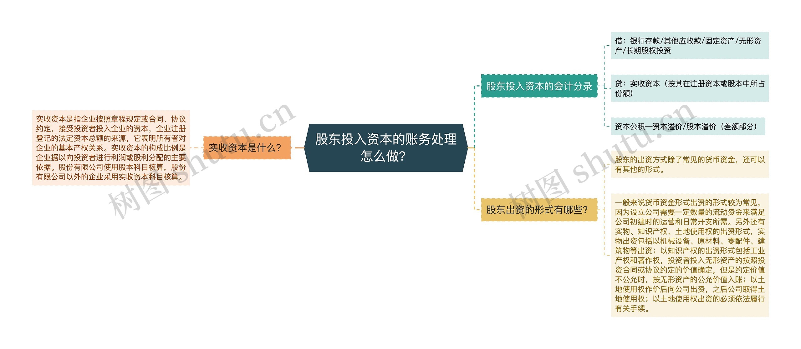 股东投入资本的账务处理怎么做？思维导图