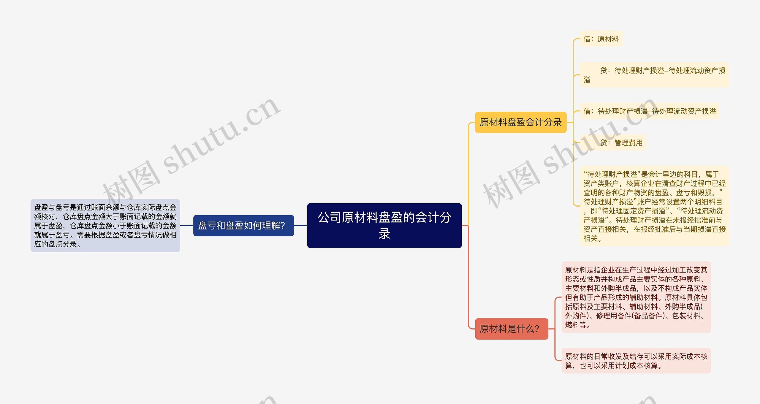 公司原材料盘盈的会计分录