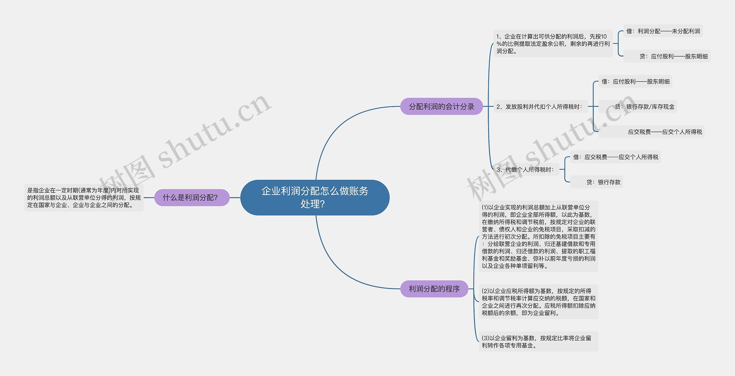 企业利润分配怎么做账务处理？思维导图