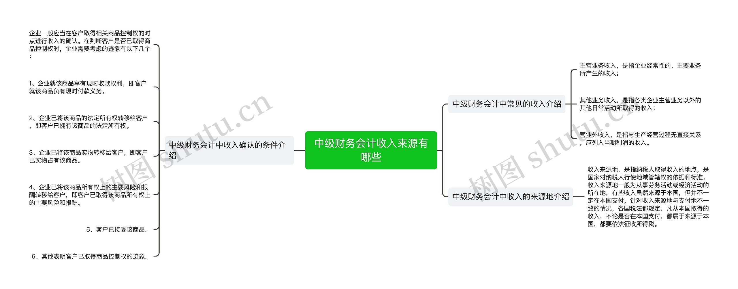 中级财务会计收入来源有哪些思维导图