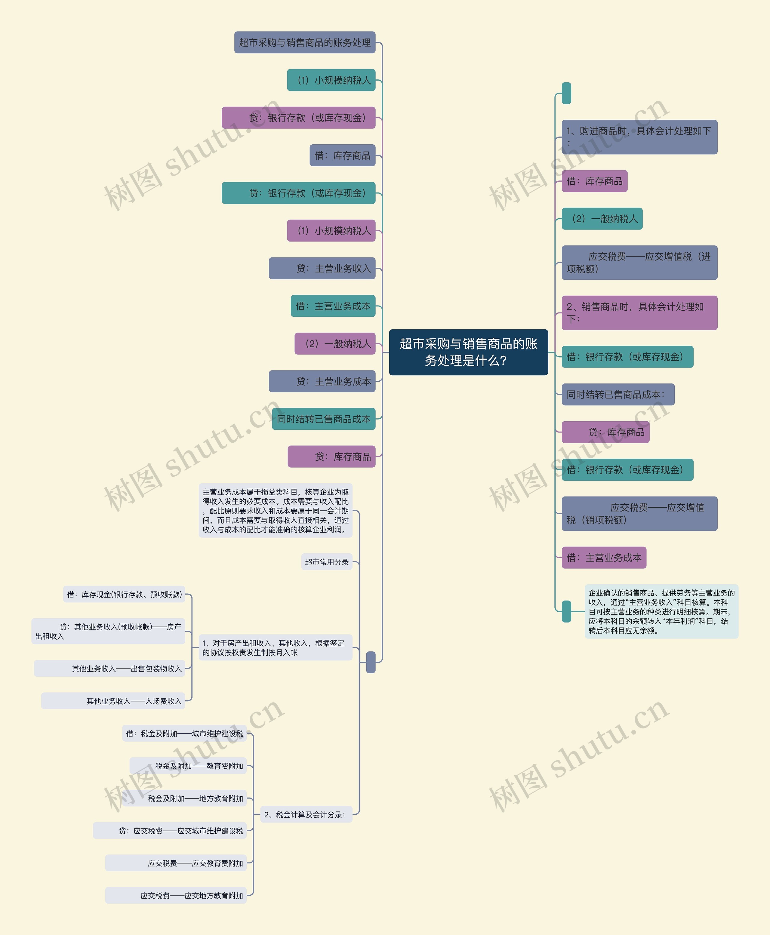 超市采购与销售商品的账务处理是什么？思维导图