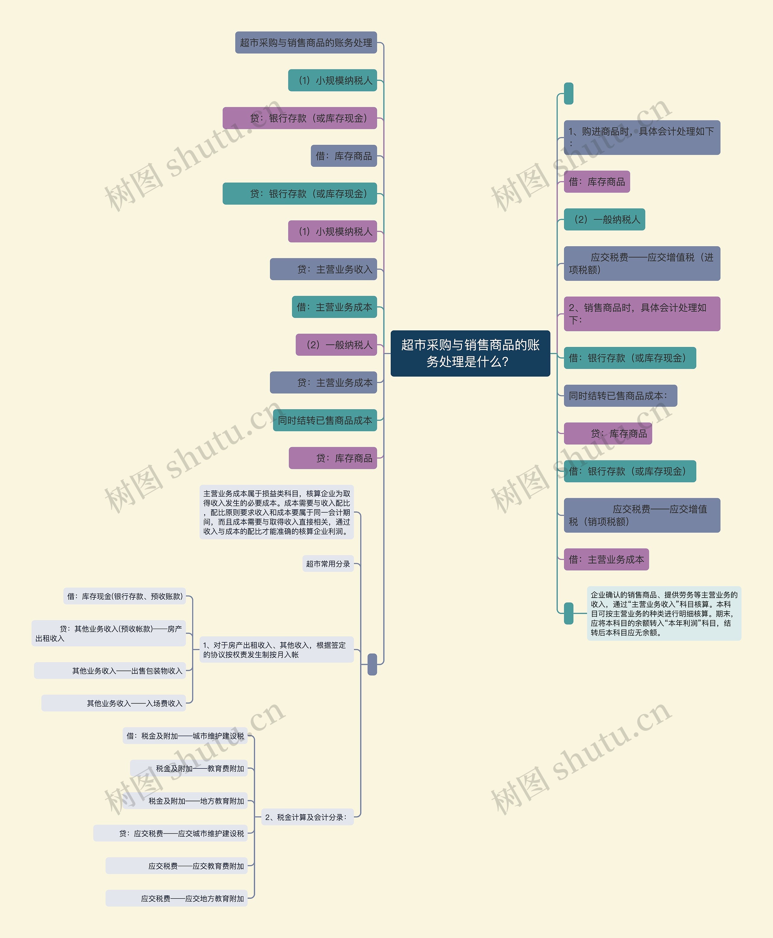 超市采购与销售商品的账务处理是什么? 超市采购与销售商品的账务处理是什么?
