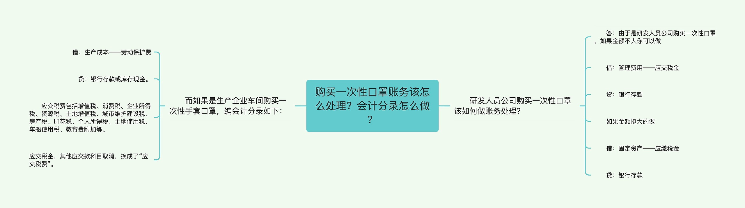 购买一次性口罩账务该怎么处理？会计分录怎么做？思维导图