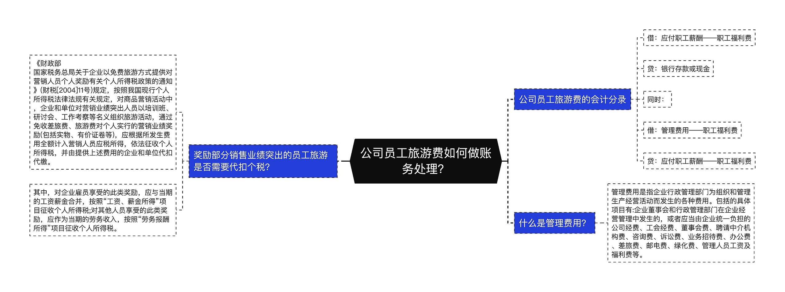 公司员工旅游费如何做账务处理？