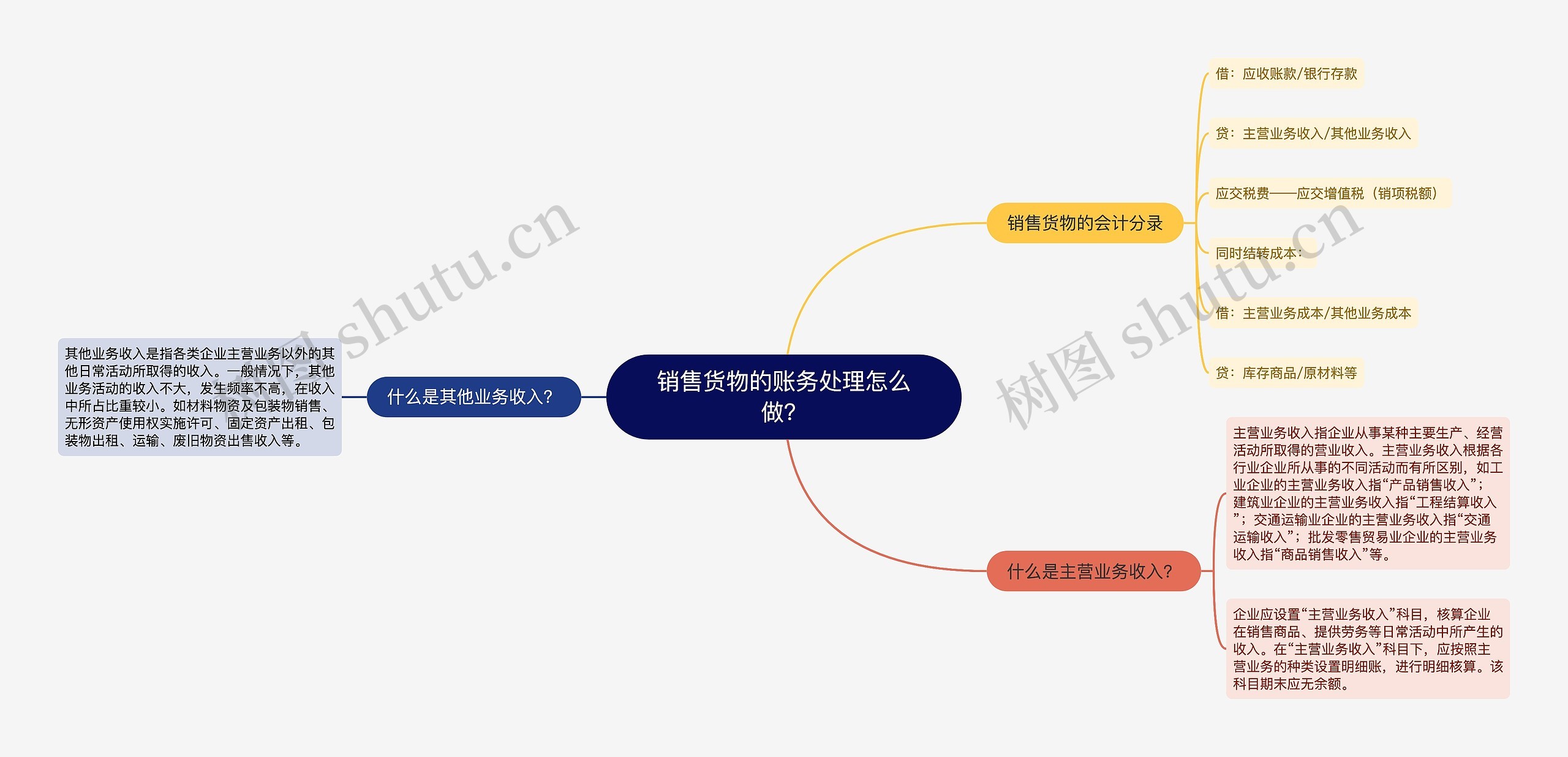 销售货物的账务处理怎么做？思维导图