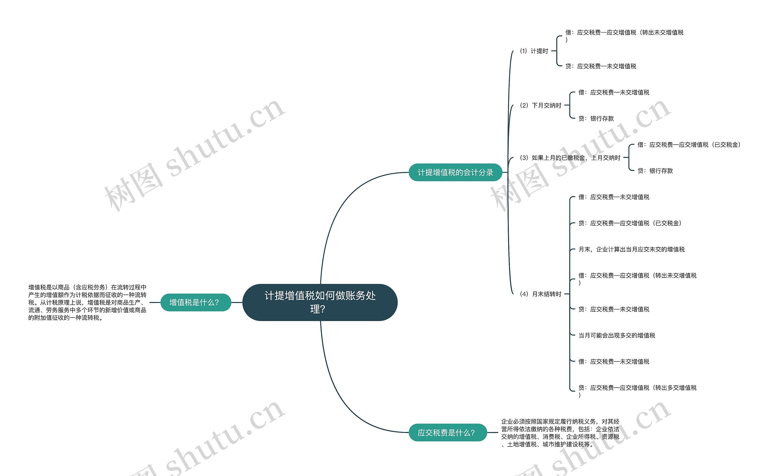 计提增值税如何做账务处理？思维导图