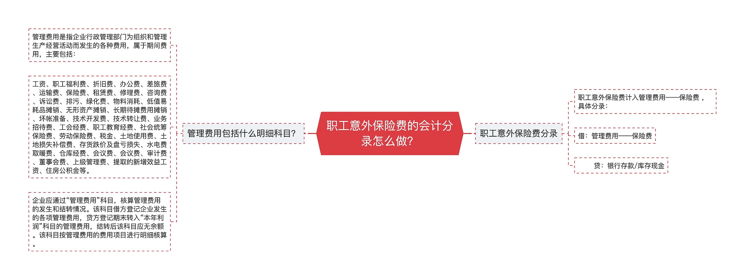 职工意外保险费的会计分录怎么做？思维导图