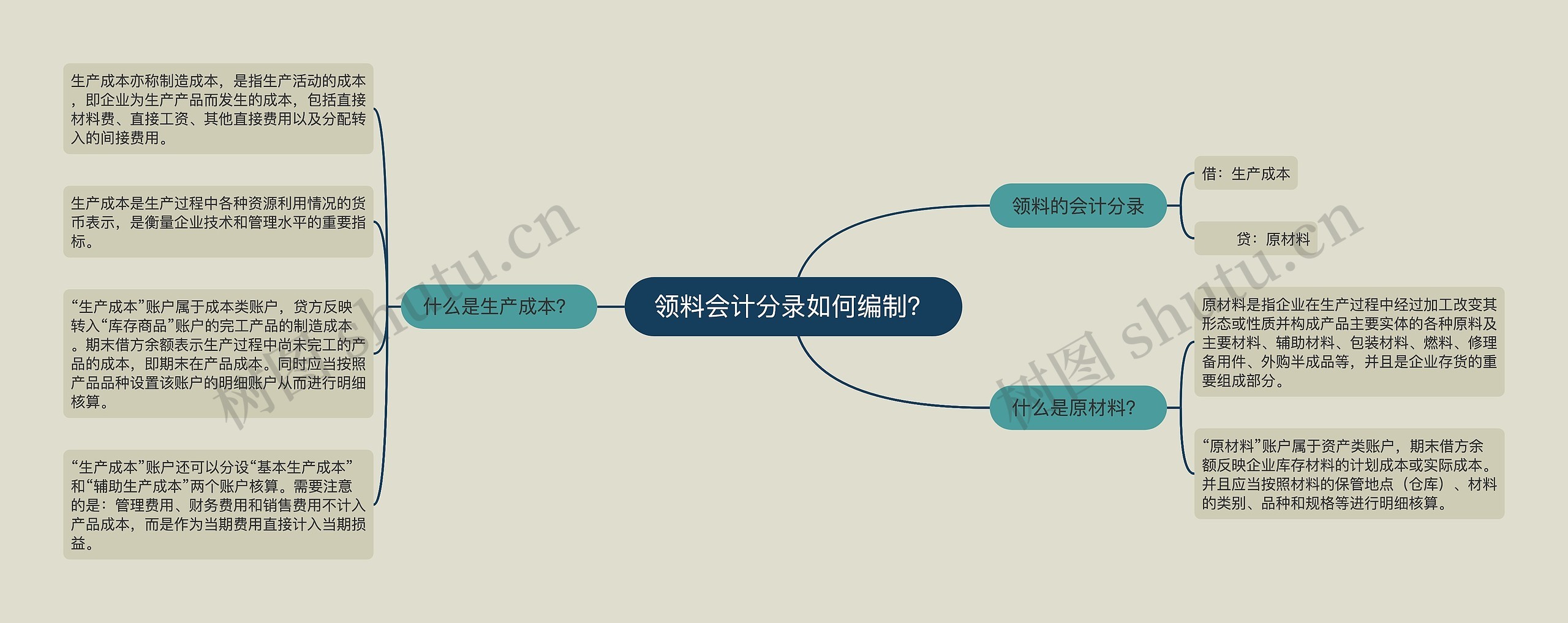 领料会计分录如何编制？