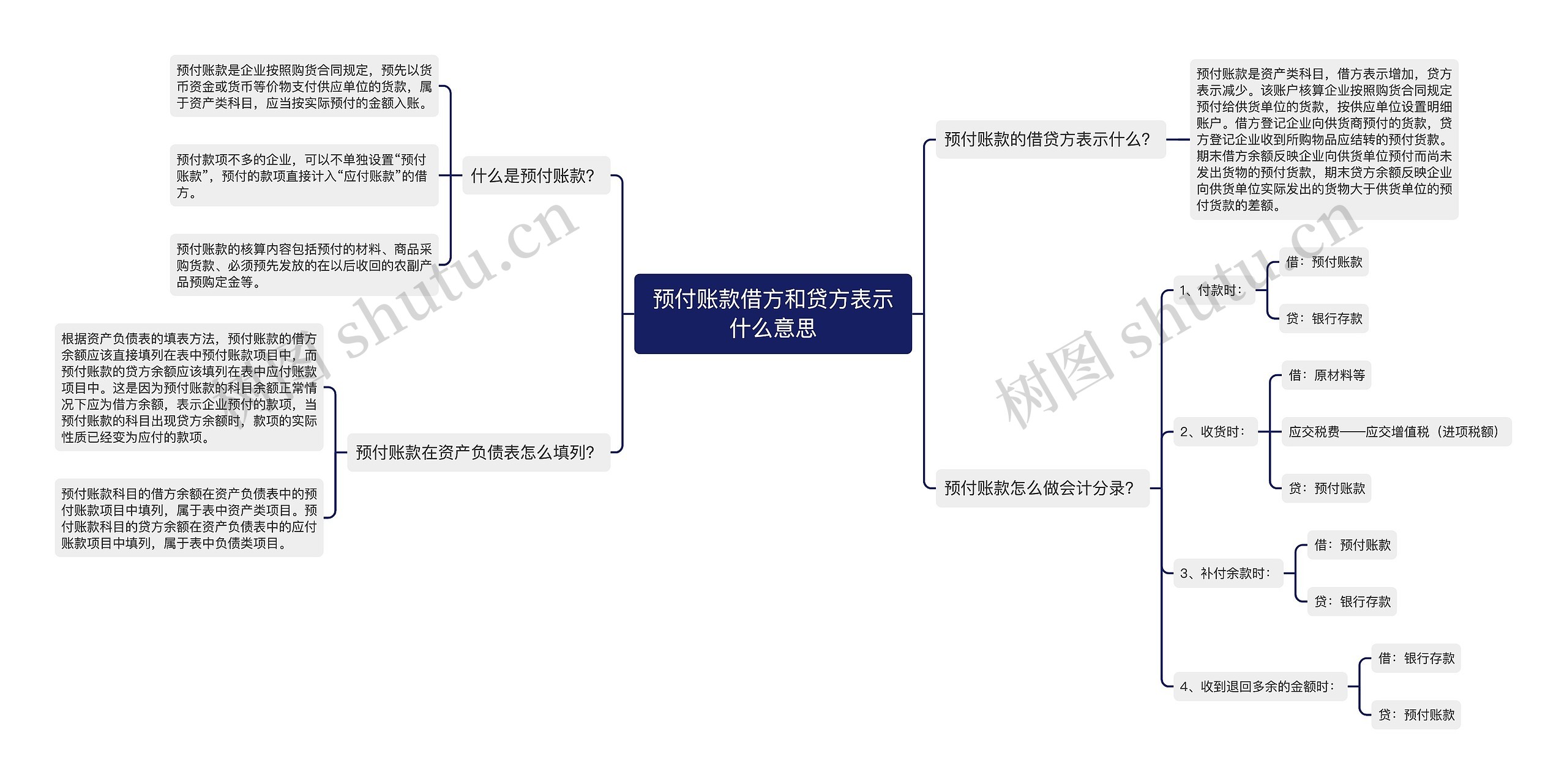 预付账款借方和贷方表示什么意思思维导图