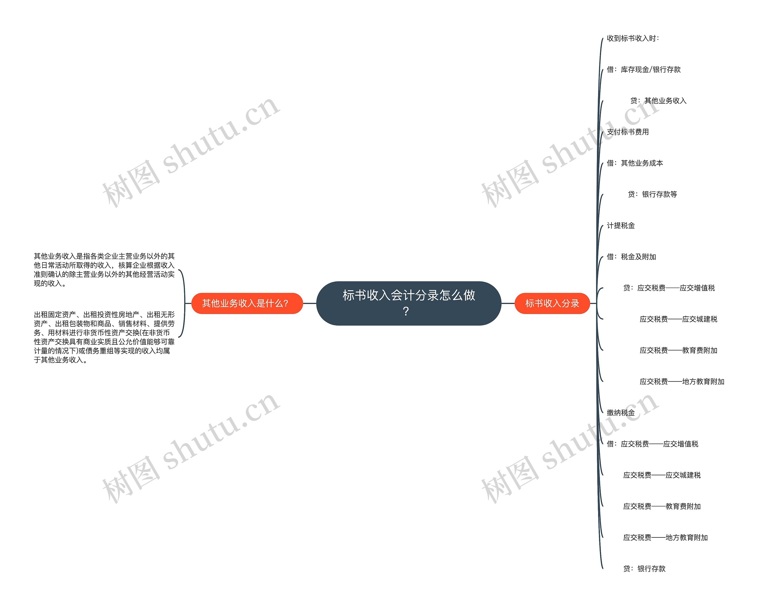 标书收入会计分录怎么做？思维导图