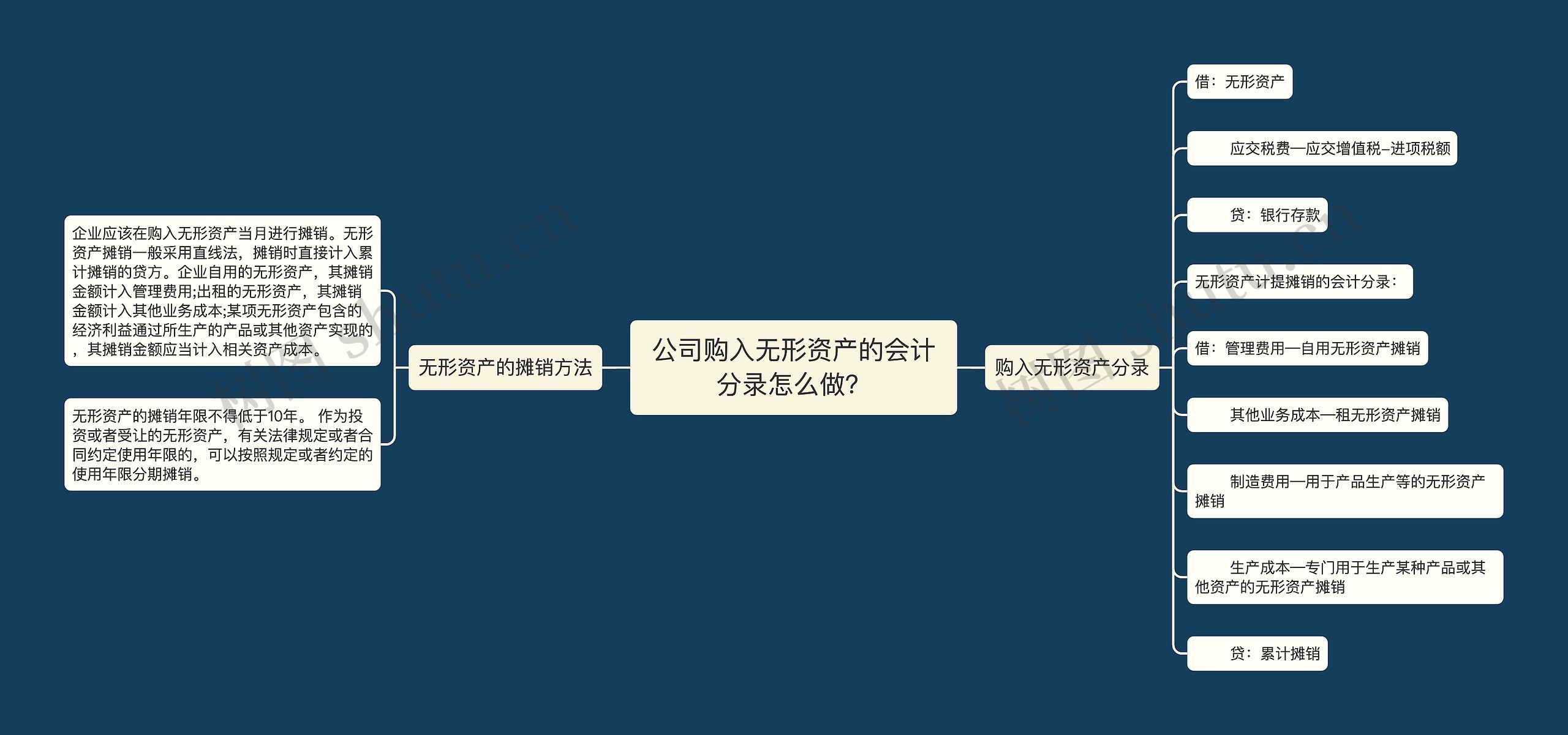 公司购入无形资产的会计分录怎么做？