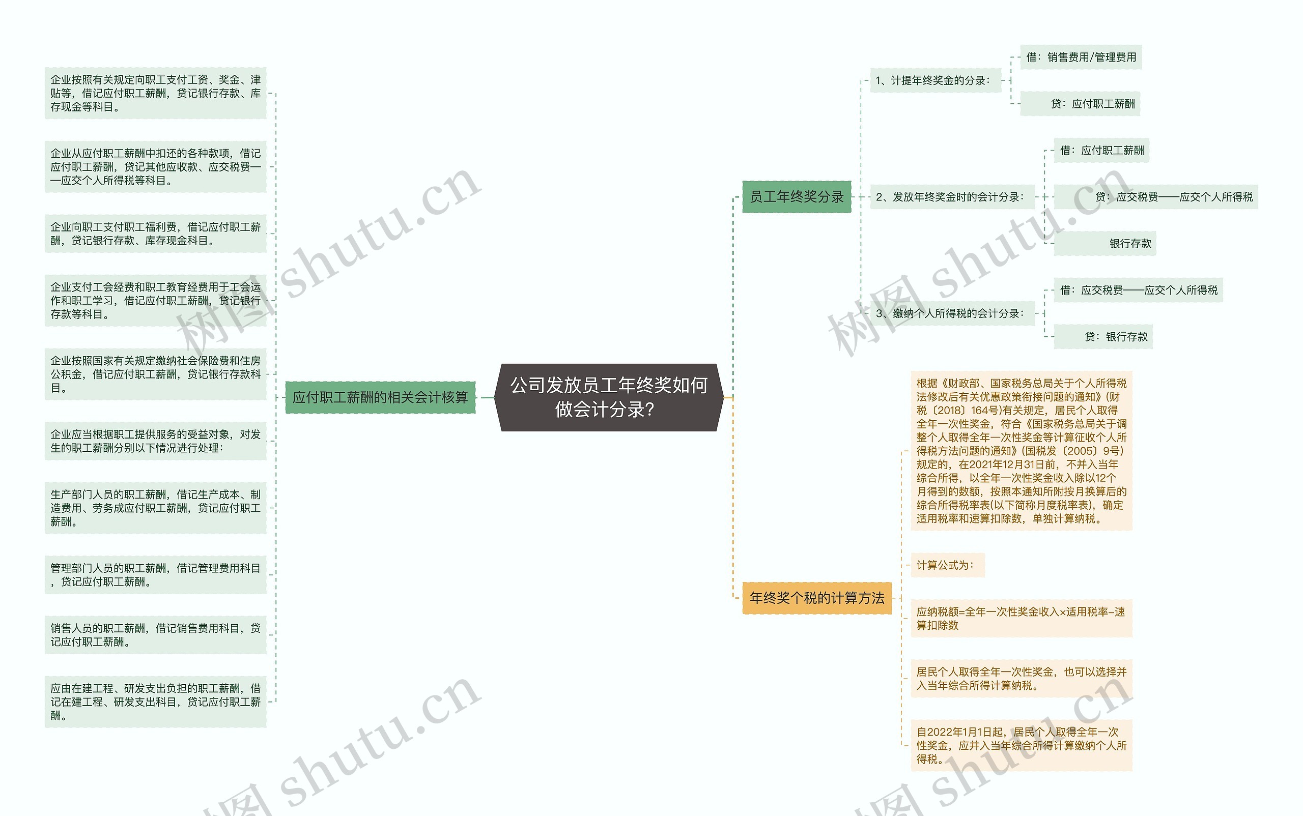 公司发放员工年终奖如何做会计分录？思维导图