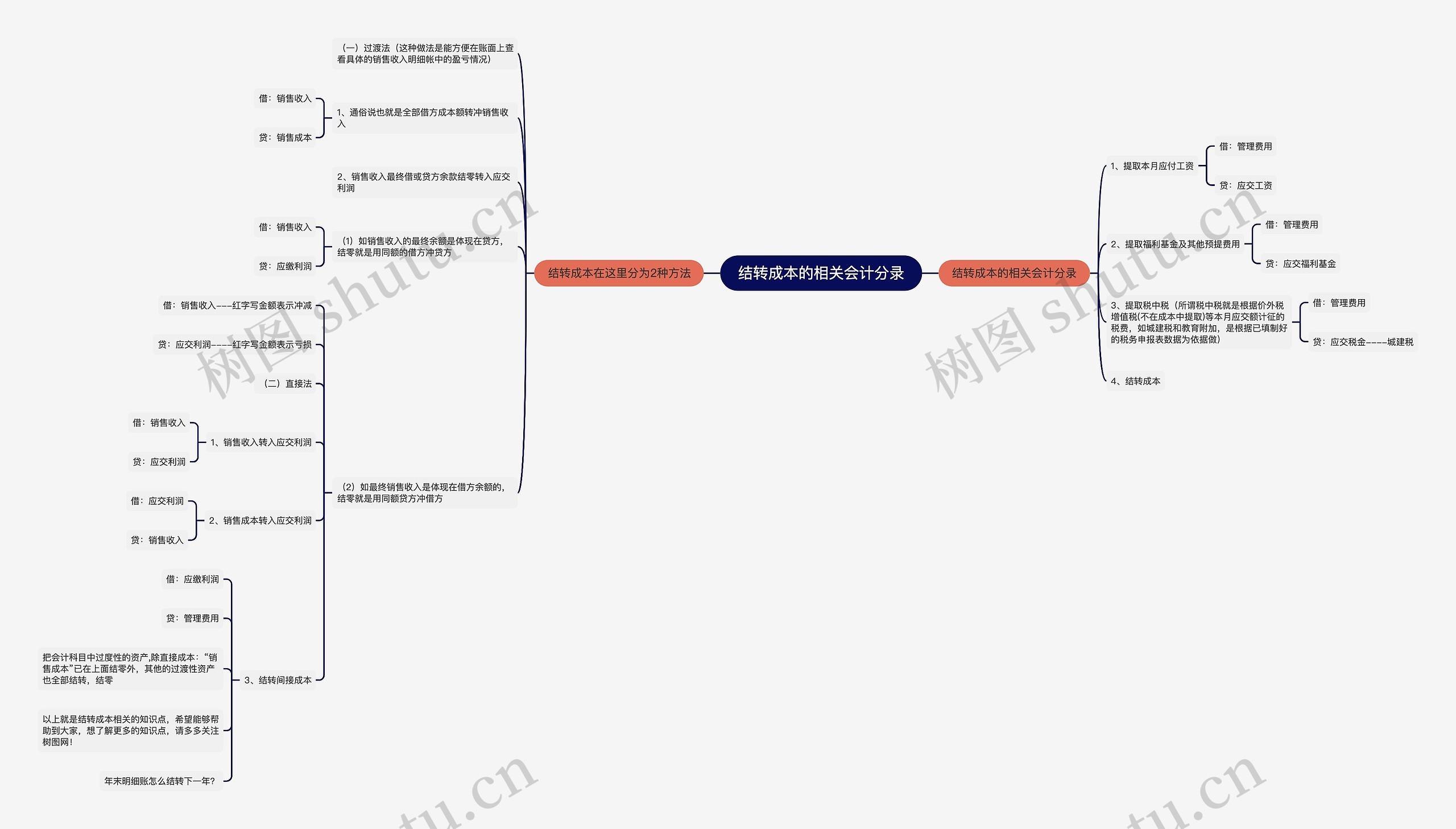 结转成本的相关会计分录思维导图