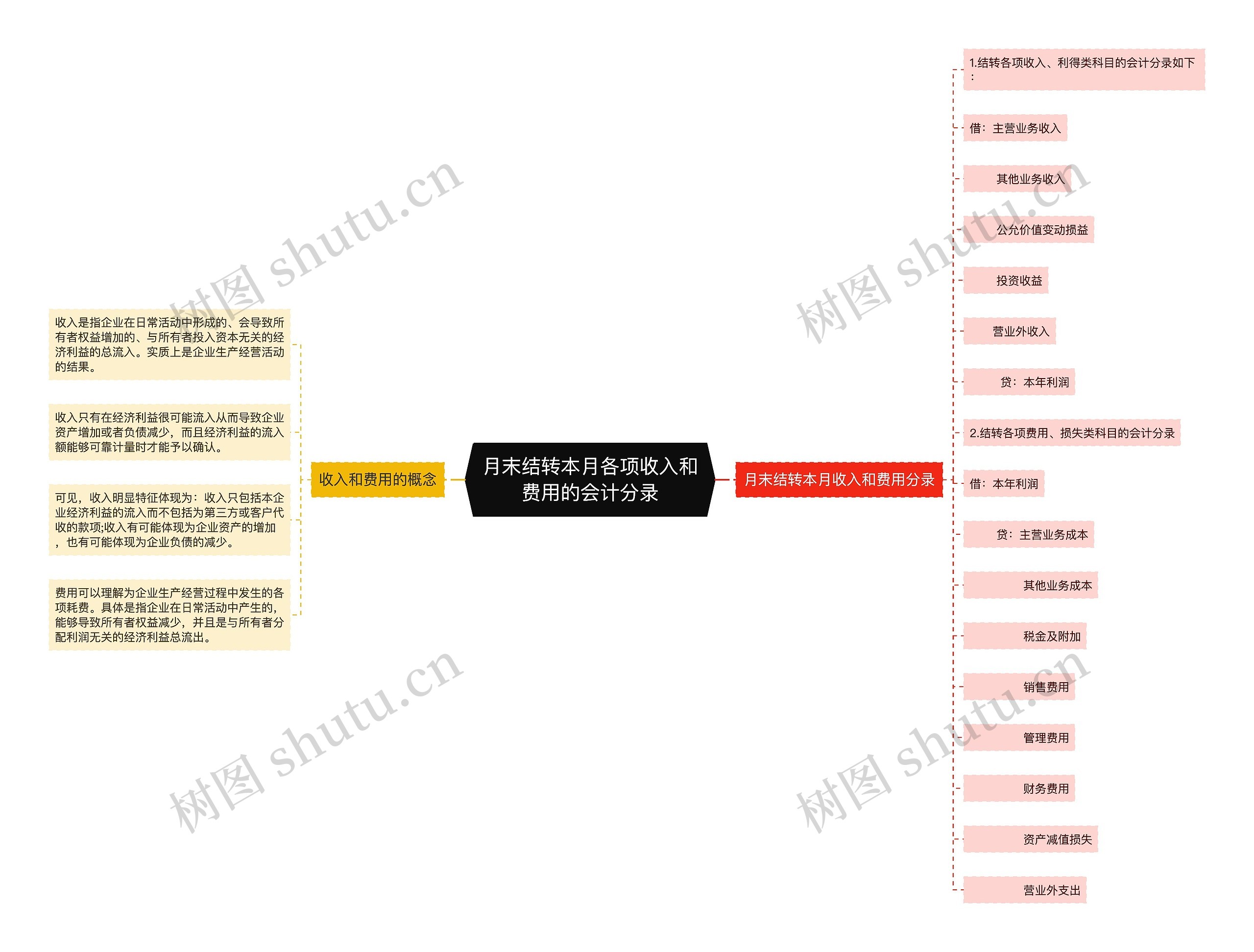 月末结转本月各项收入和费用的会计分录思维导图