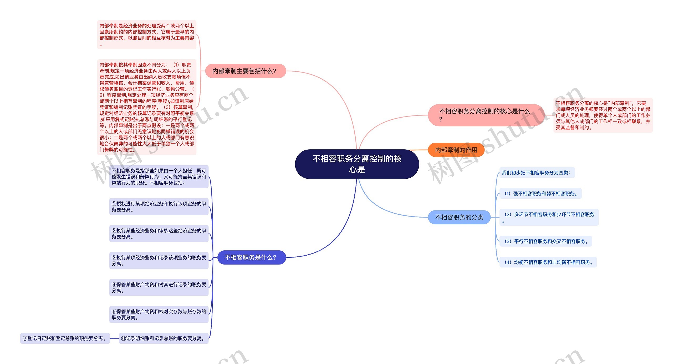 不相容职务分离控制的核心是思维导图