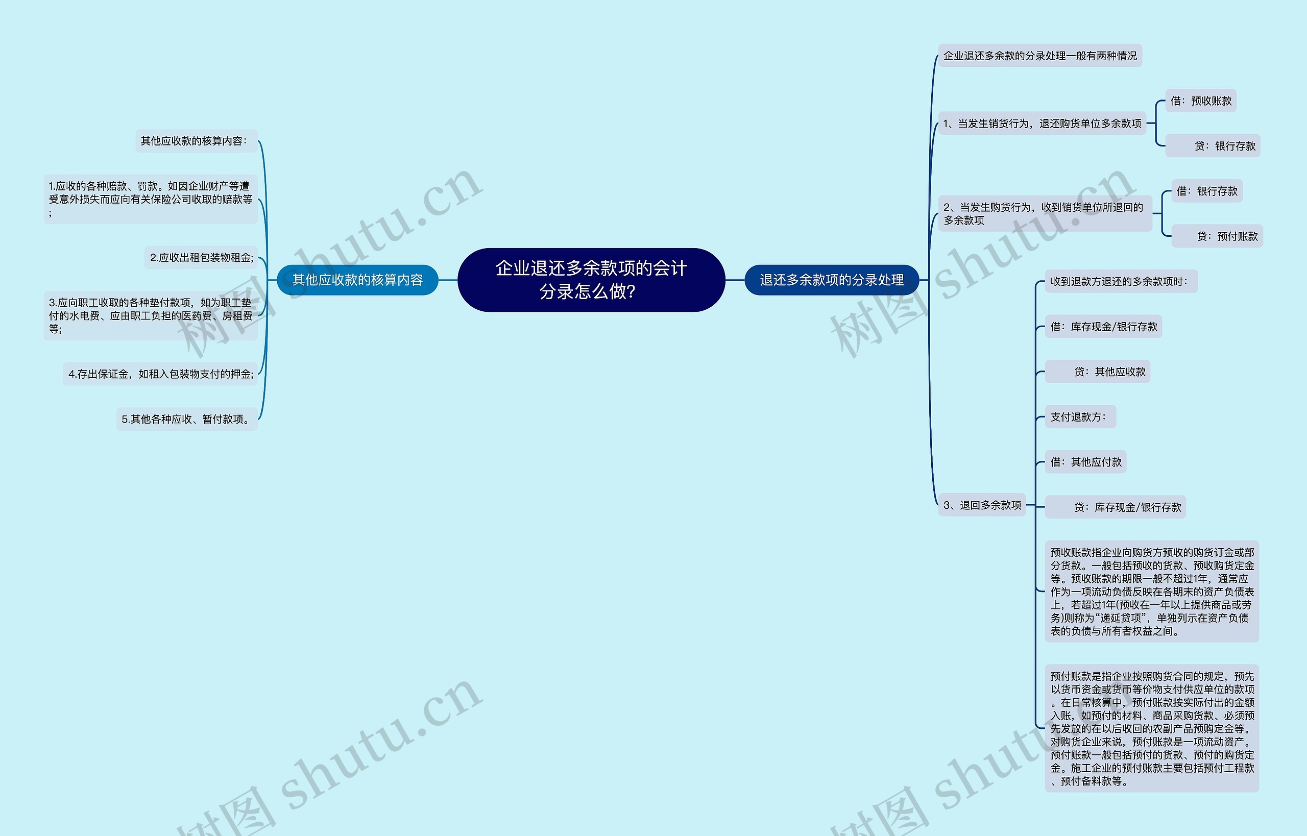 企业退还多余款项的会计分录怎么做？