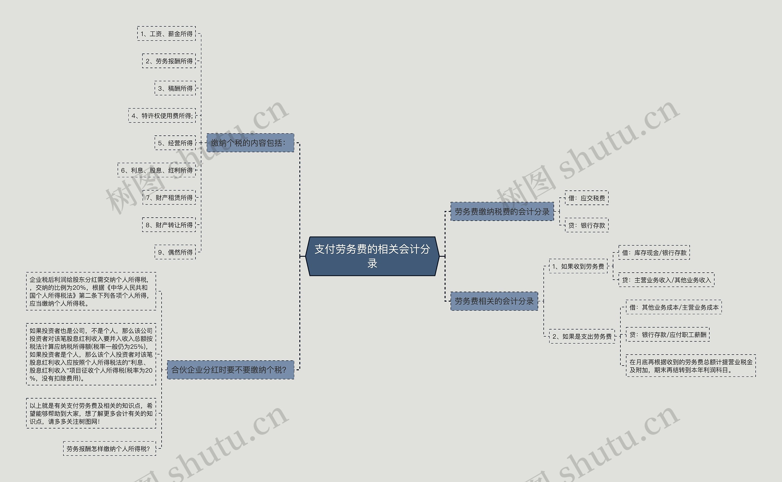 支付劳务费的相关会计分录思维导图