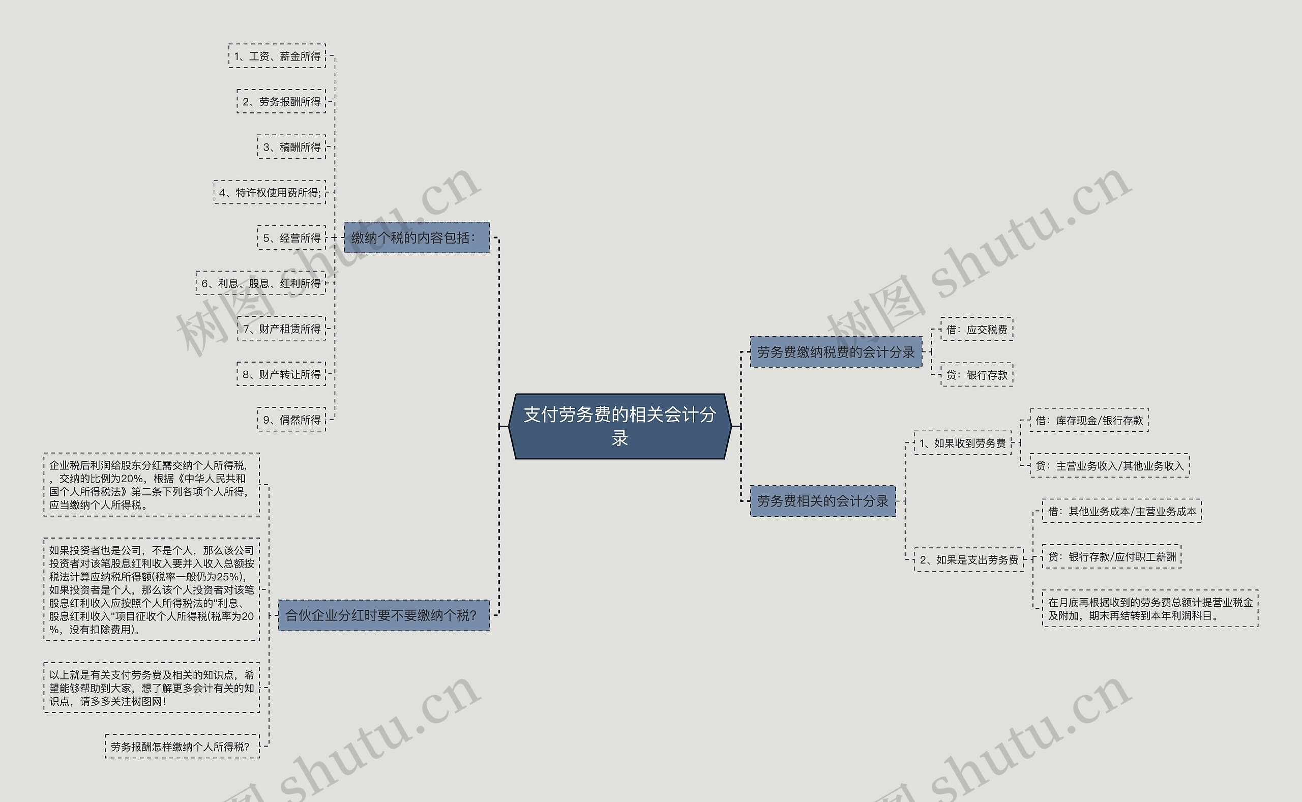 支付劳务费的相关会计分录思维导图高清图 支付劳务费的相关会计分录思维导图