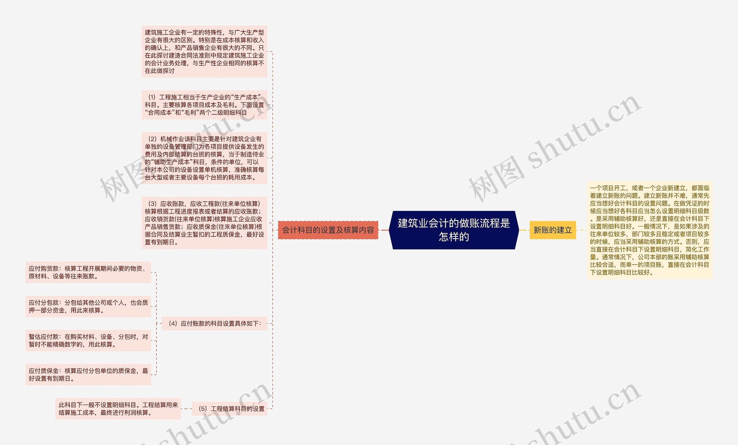 建筑业会计的做账流程是怎样的思维导图