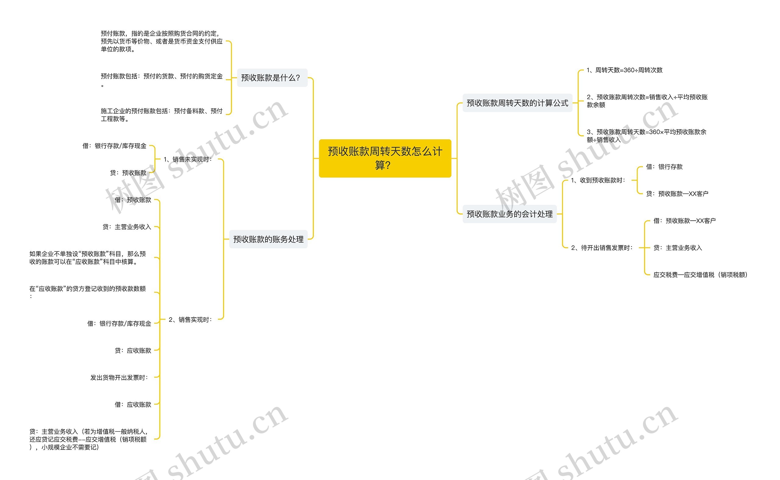 预收账款周转天数怎么计算？思维导图