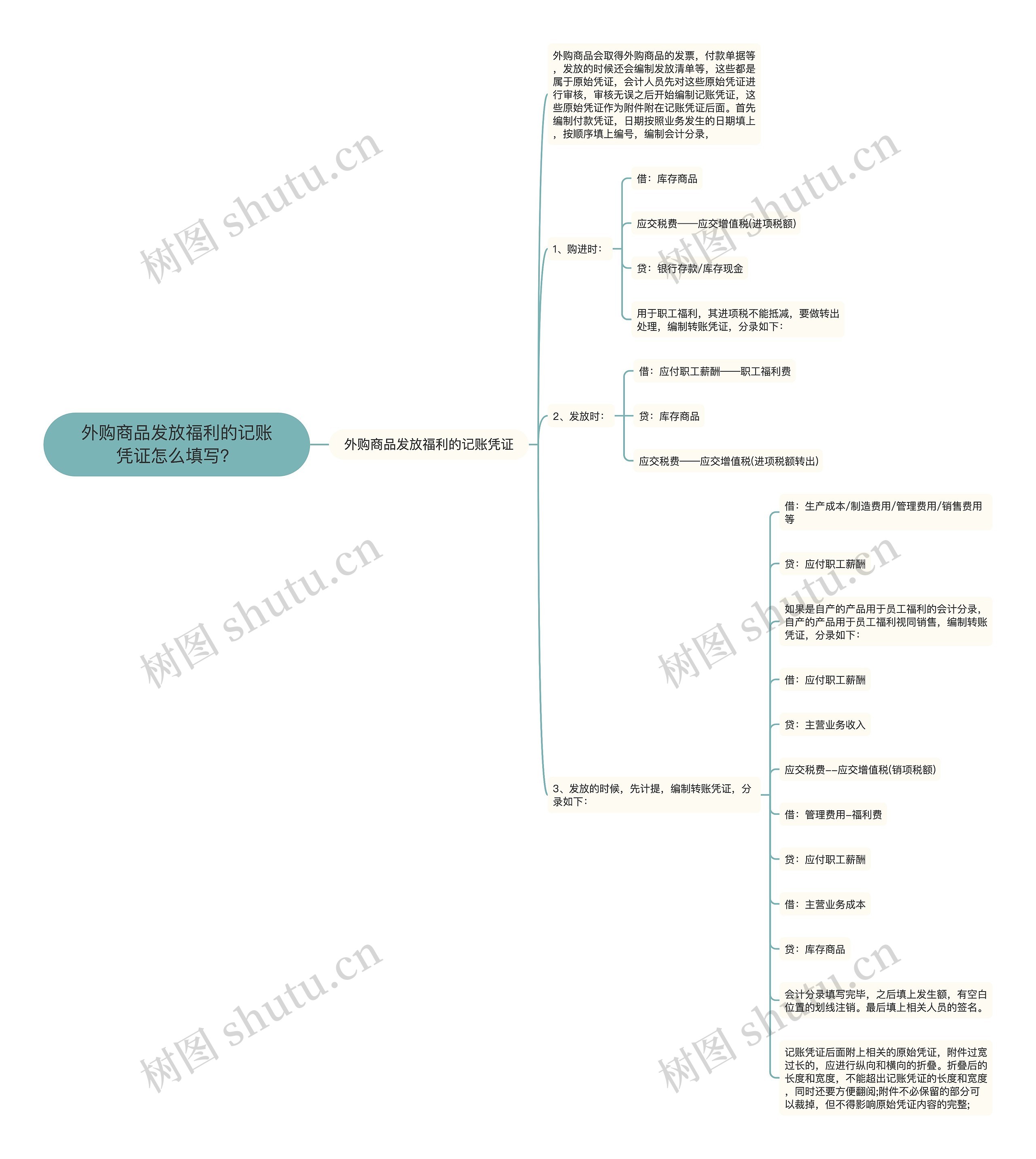 外购商品发放福利的记账凭证怎么填写？