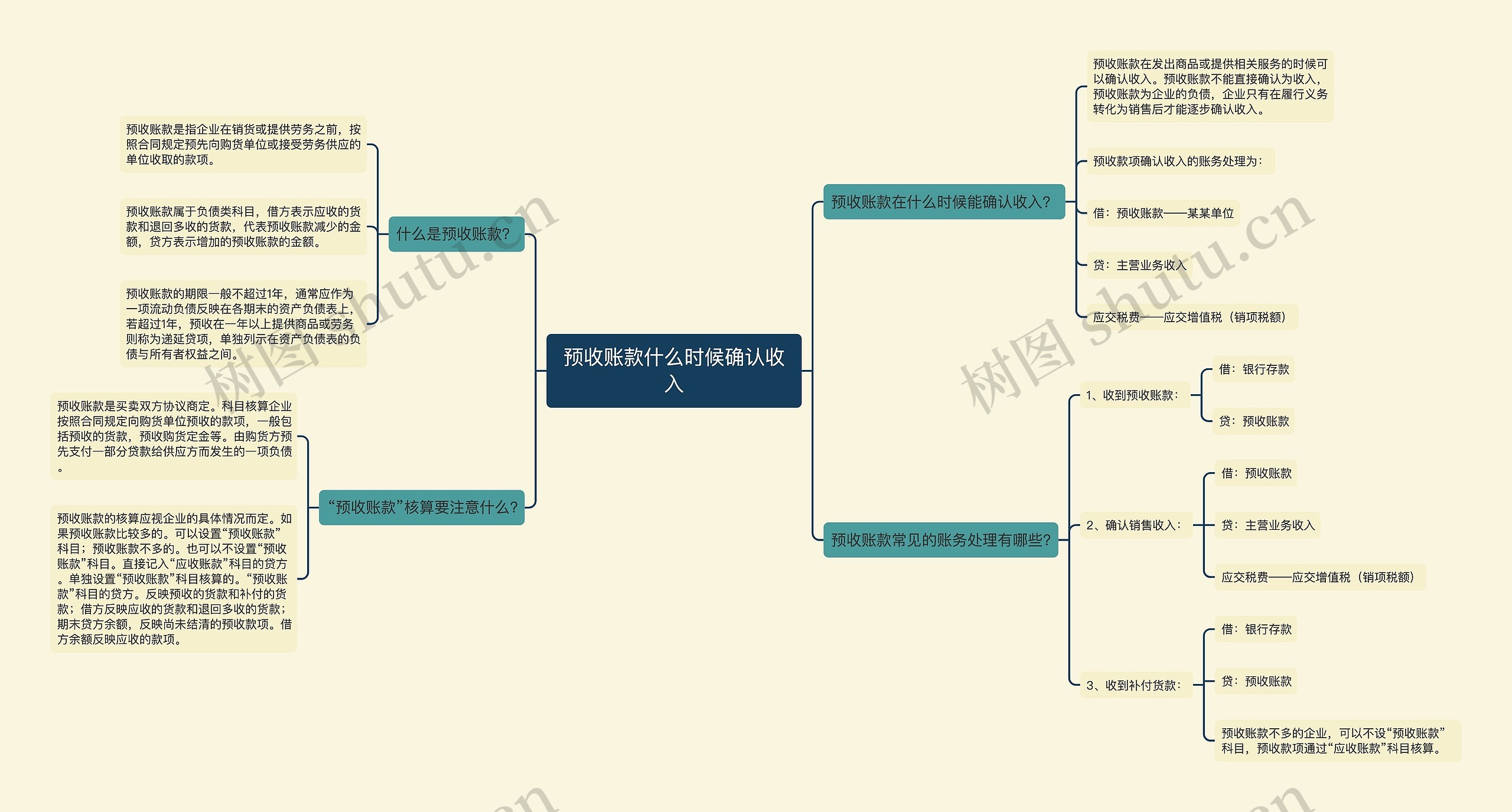 预收账款什么时候确认收入思维导图