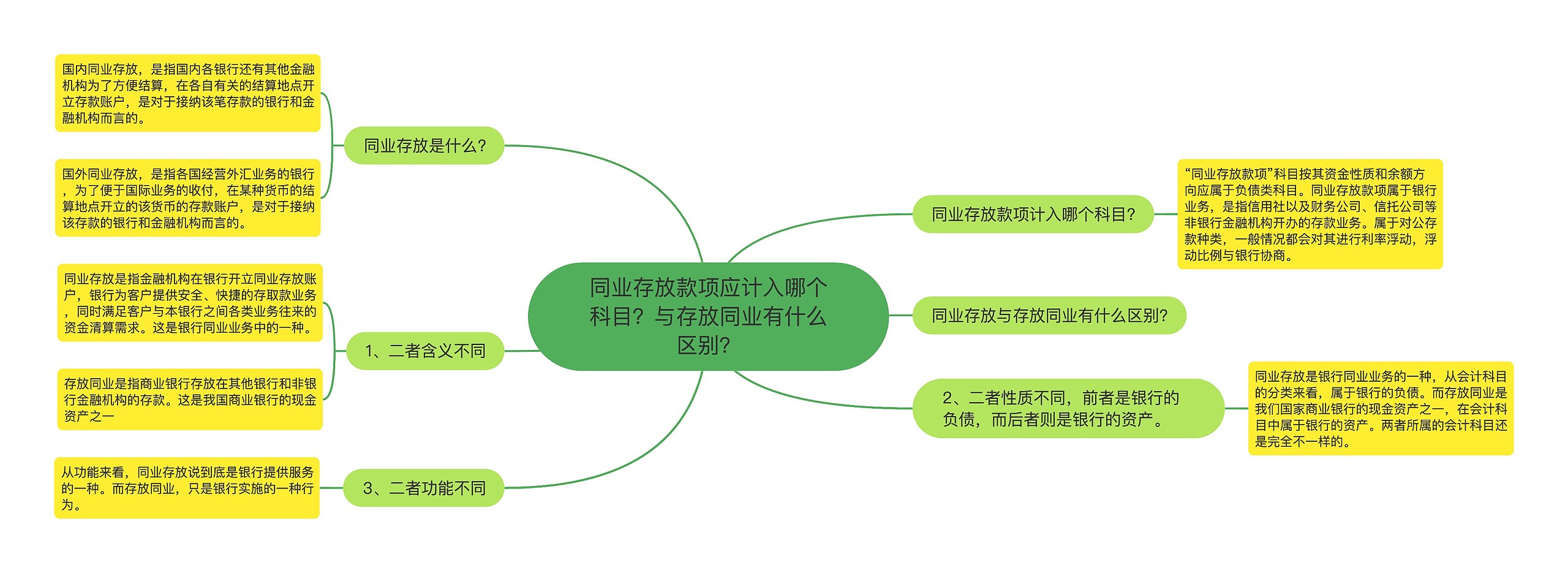 同业存放款项应计入哪个科目？与存放同业有什么区别？