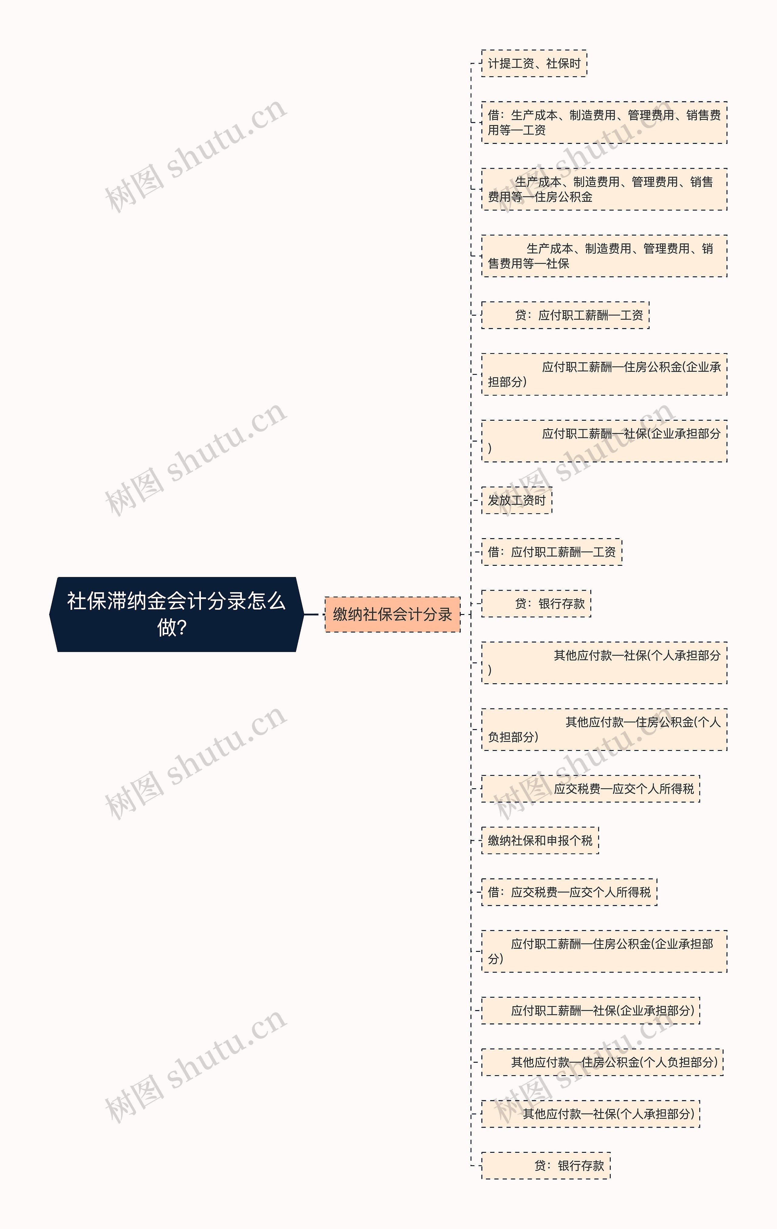 社保滞纳金会计分录怎么做？